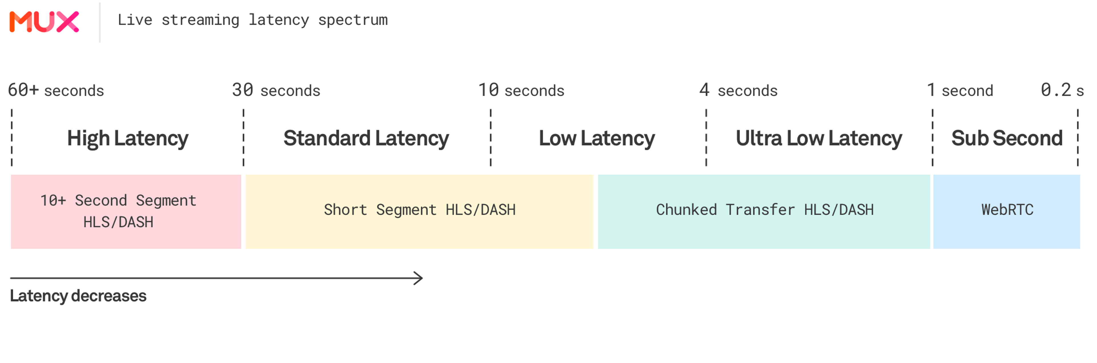 The Mux low latency live streaming spectrum - Mux 2019