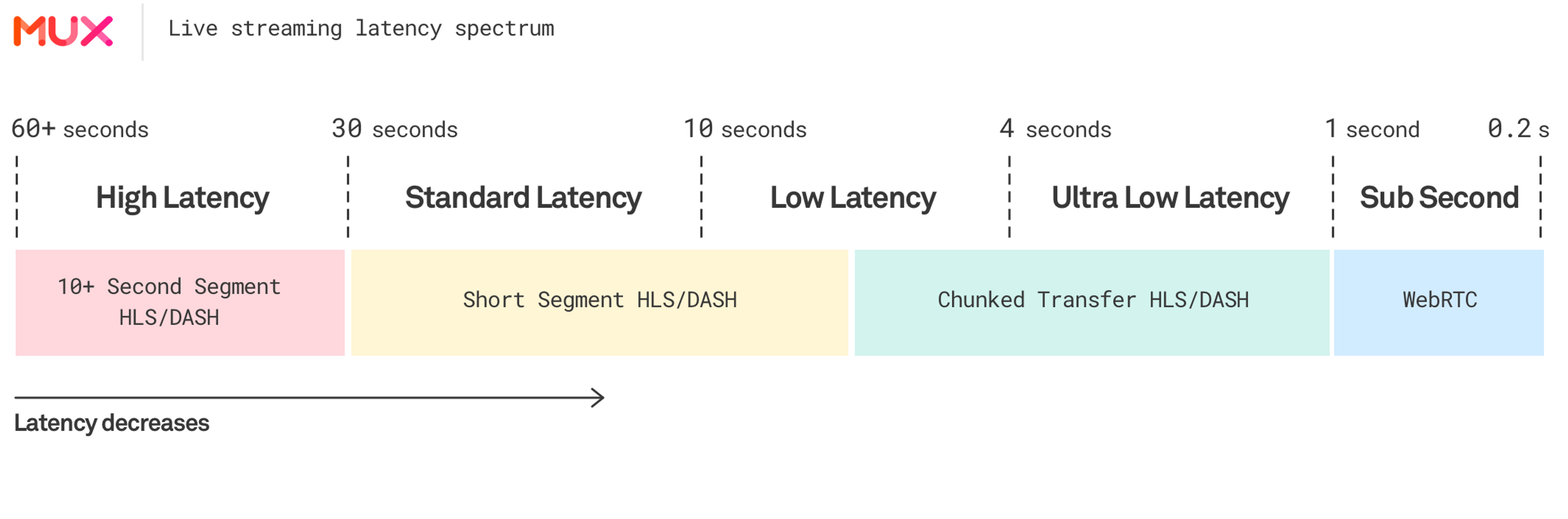 Live streaming latency spectrum