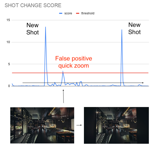 A shot change score graph showing a blue score line and a red threshold line. Two spikes in the blue line cross the threshold and are labeled "New Shot" on the left and right. A smaller spike in the middle is labeled "False positive quick zoom" in red, indicating a spike that crossed the threshold due to a quick zoom rather than an actual shot change. Below the graph, two video frames of a dimly lit bar or restaurant interior are shown side by side with an arrow between them, illustrating the subtle camera movement that triggered the false positive.