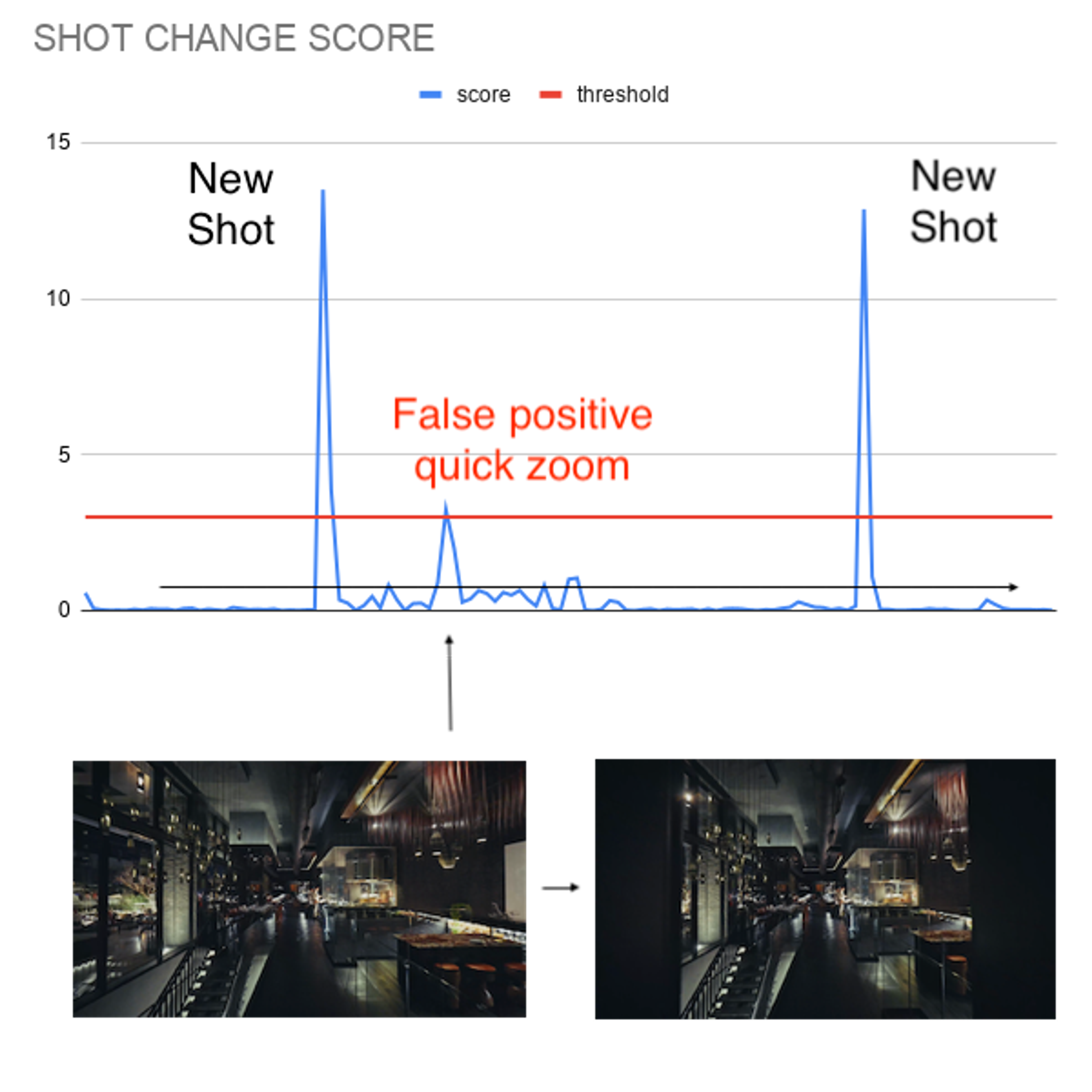 A shot change score graph showing a blue score line and a red threshold line. Two spikes in the blue line cross the threshold and are labeled "New Shot" on the left and right. A smaller spike in the middle is labeled "False positive quick zoom" in red, indicating a spike that crossed the threshold due to a quick zoom rather than an actual shot change. Below the graph, two video frames of a dimly lit bar or restaurant interior are shown side by side with an arrow between them, illustrating the subtle camera movement that triggered the false positive.