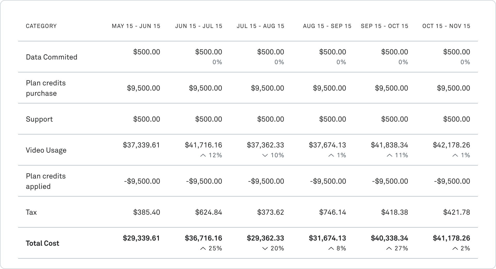 Last 6 Billing Cycles tables showing additional details on bills
