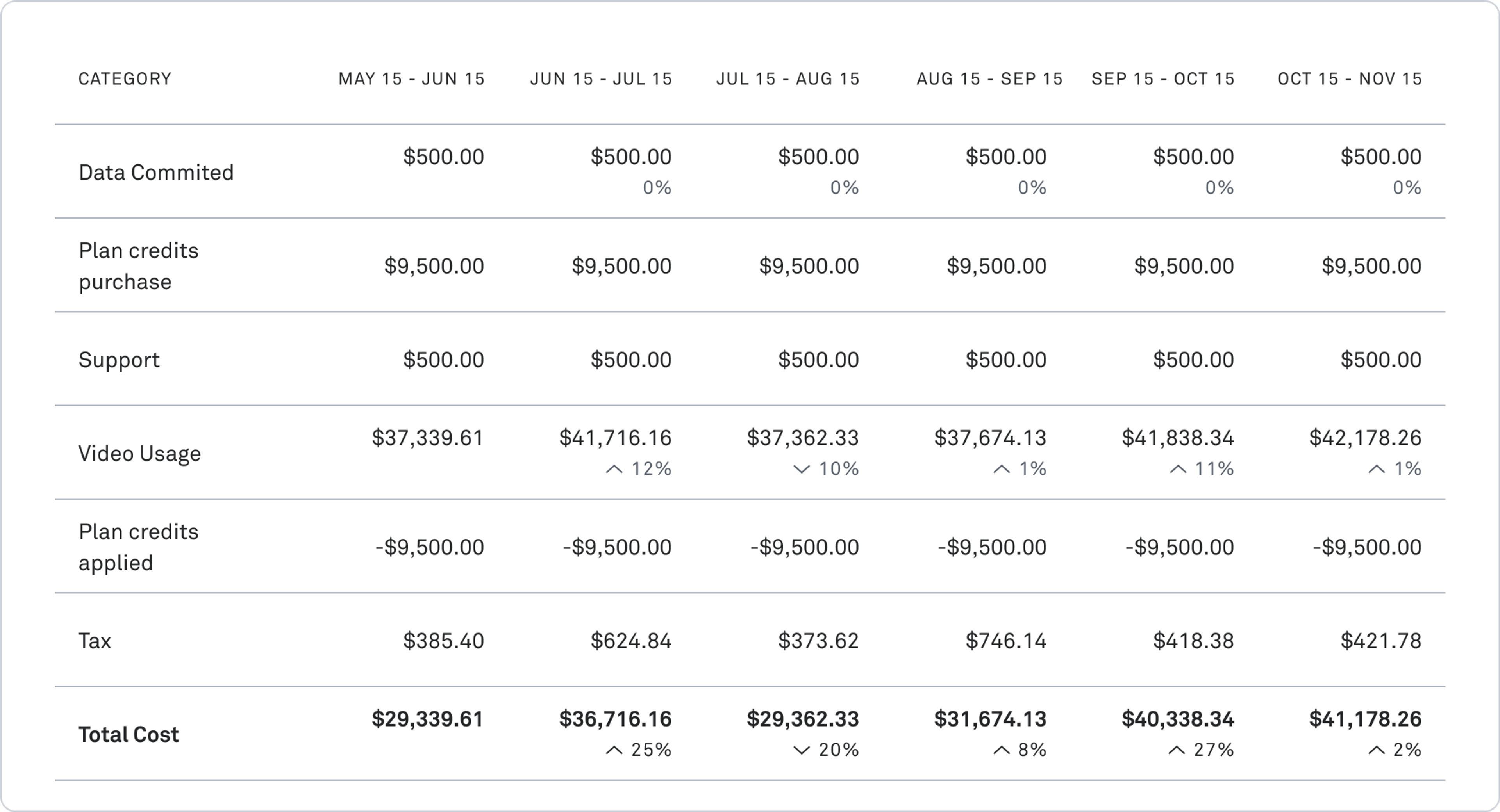 Last 6 Billing Cycles tables showing additional details on bills