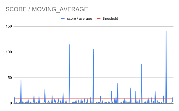 A line chart titled "Score / Moving Average" showing a blue score/average line and a red threshold line near zero. Multiple spikes of varying heights rise above the baseline, with the tallest reaching around 115 and 145. Most spikes cross well above the threshold.