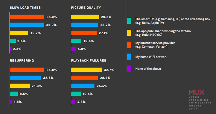 Mux Video Streaming Perceptions Report 2017
