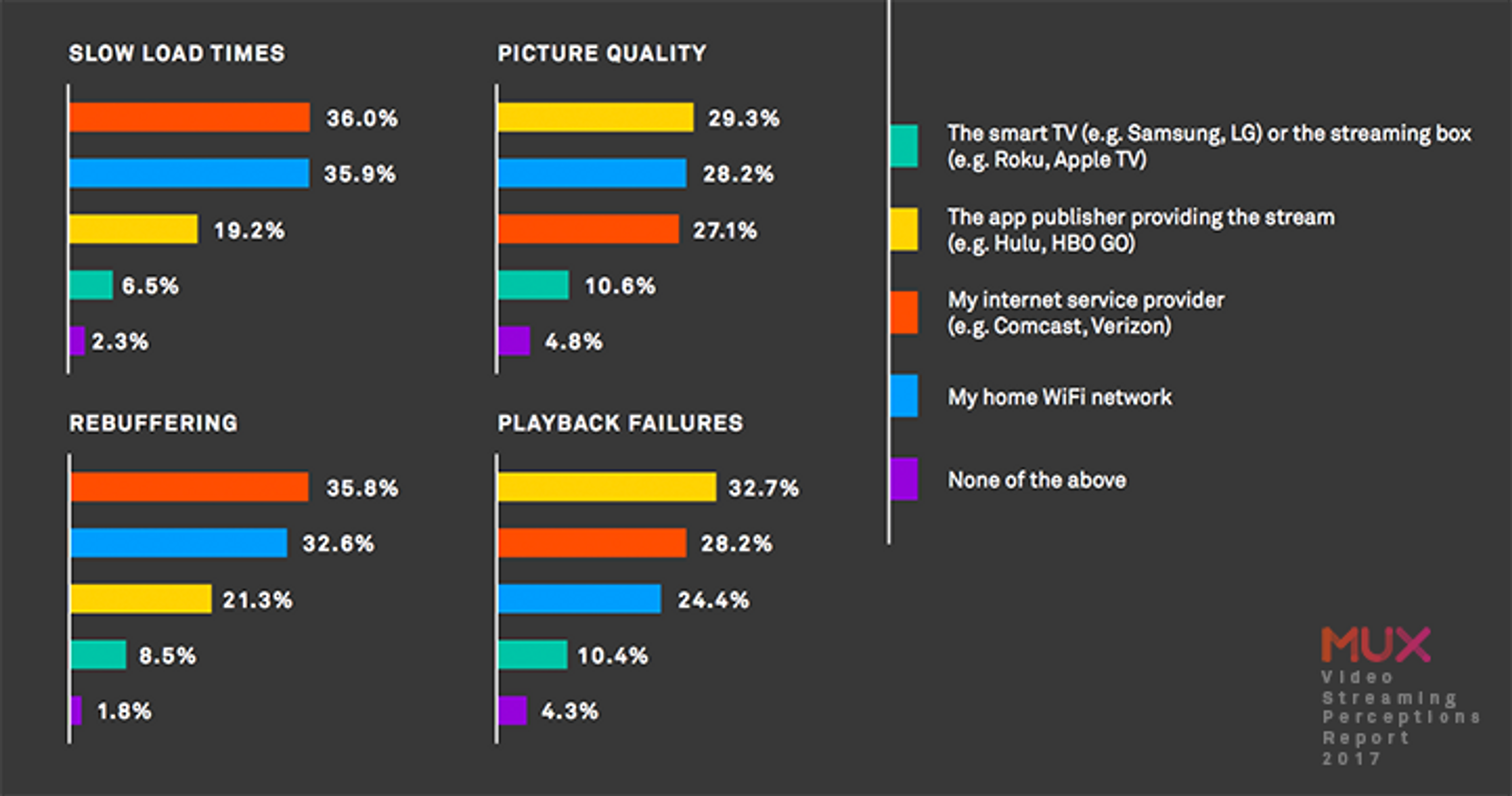 Mux Video Streaming Perceptions Report 2017