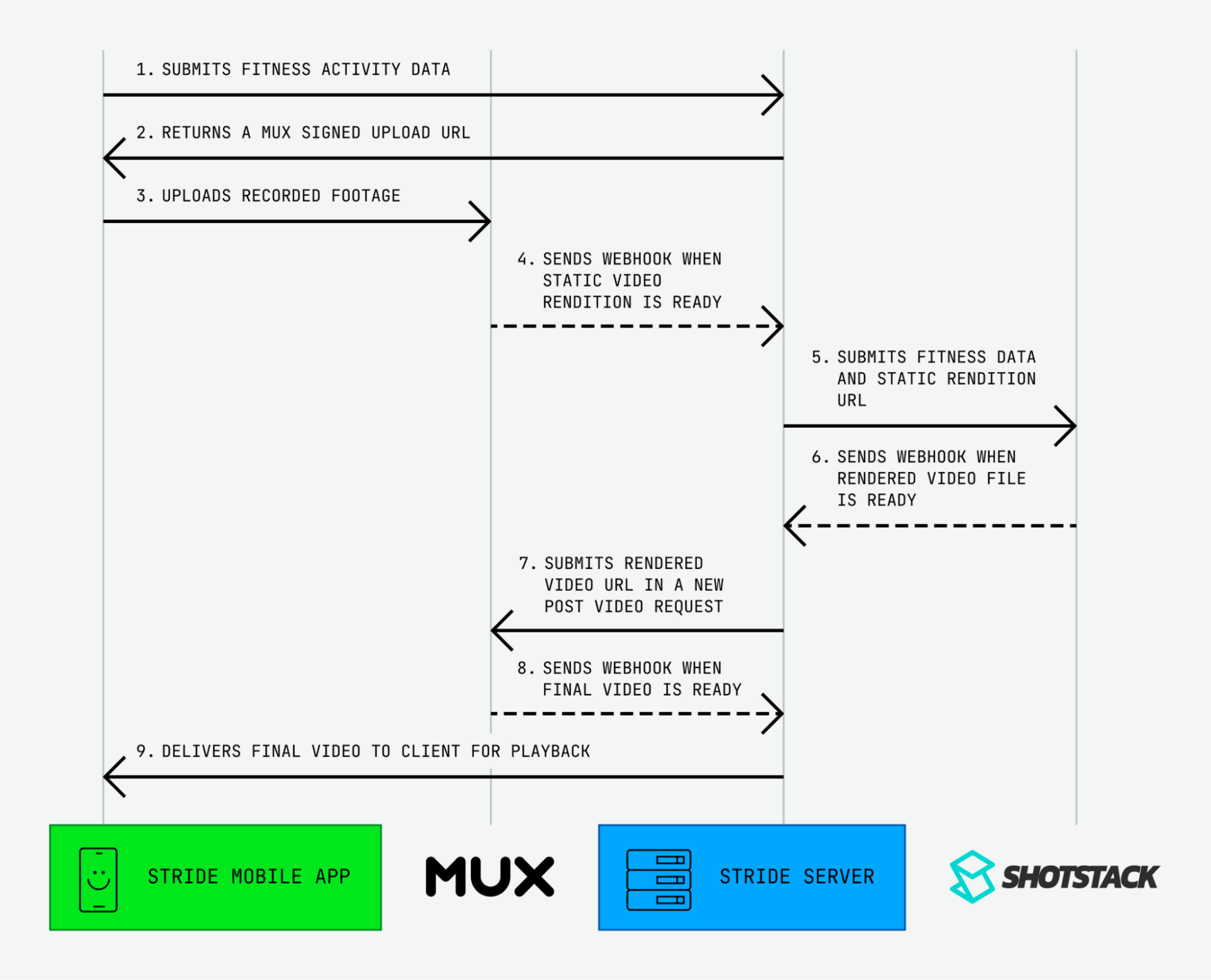 A sequence diagram showing the application workflow for uploading a video to Mux, sharing it with Shotstack to merge in the custom template, and retrieving the final playback URL.