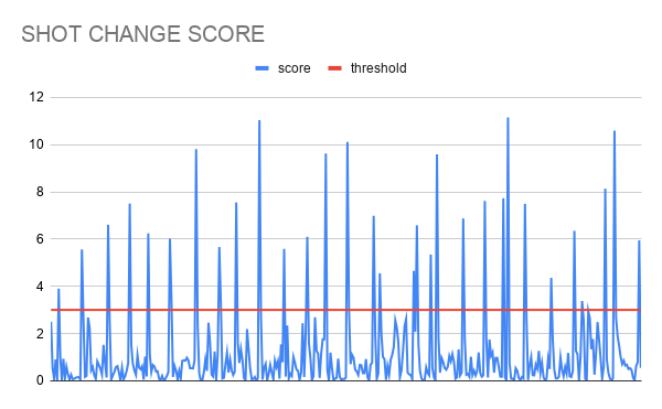 A line chart titled "Shot Change Score" with a blue score line and a red threshold line at approximately 3. The blue line is highly active throughout, with numerous spikes frequently crossing the threshold, making it difficult to distinguish true shot changes from noise.