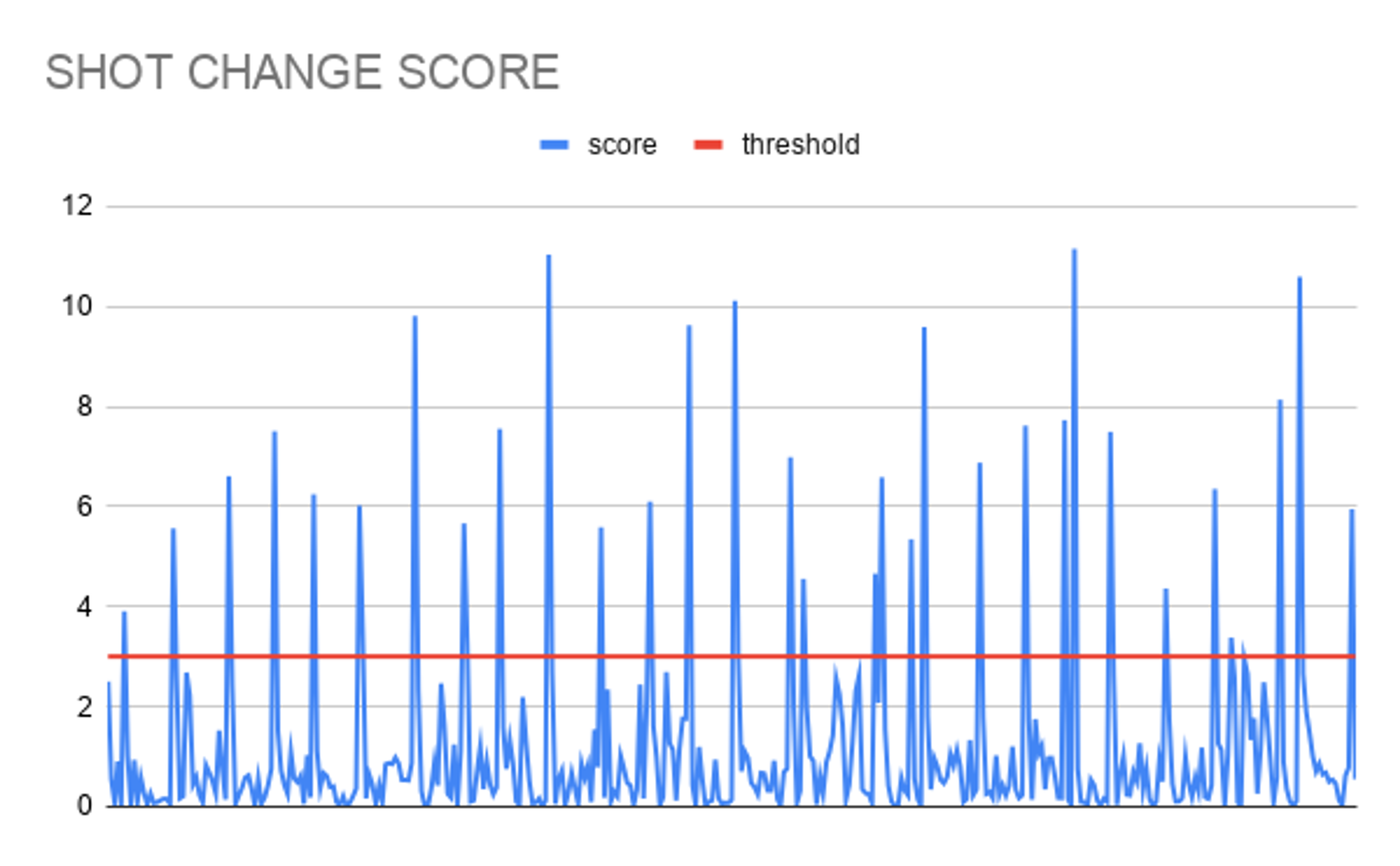 A line chart titled "Shot Change Score" with a blue score line and a red threshold line at approximately 3. The blue line is highly active throughout, with numerous spikes frequently crossing the threshold, making it difficult to distinguish true shot changes from noise.