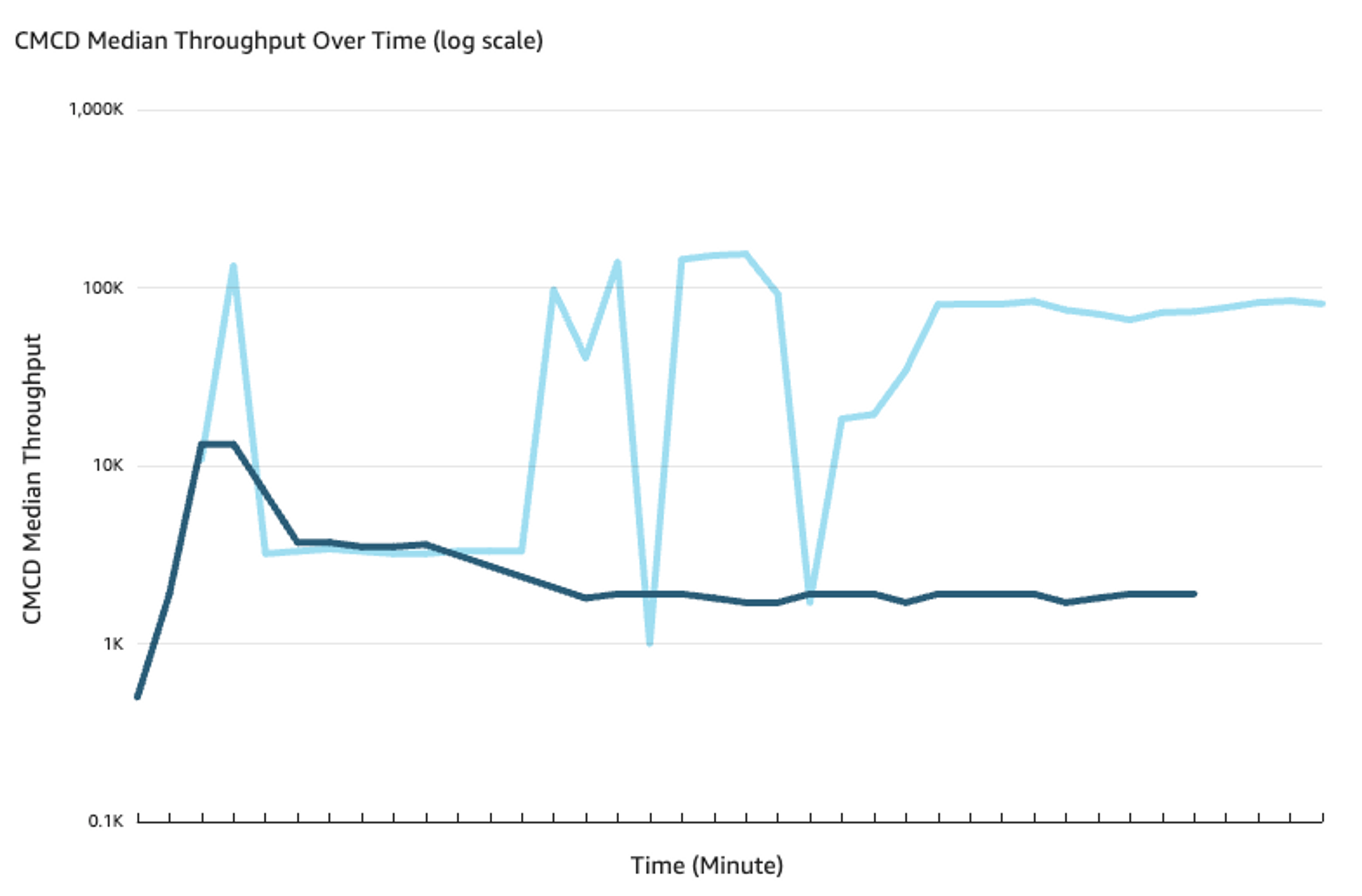 An image of CMCD Median Throughput Over Time (log scale)