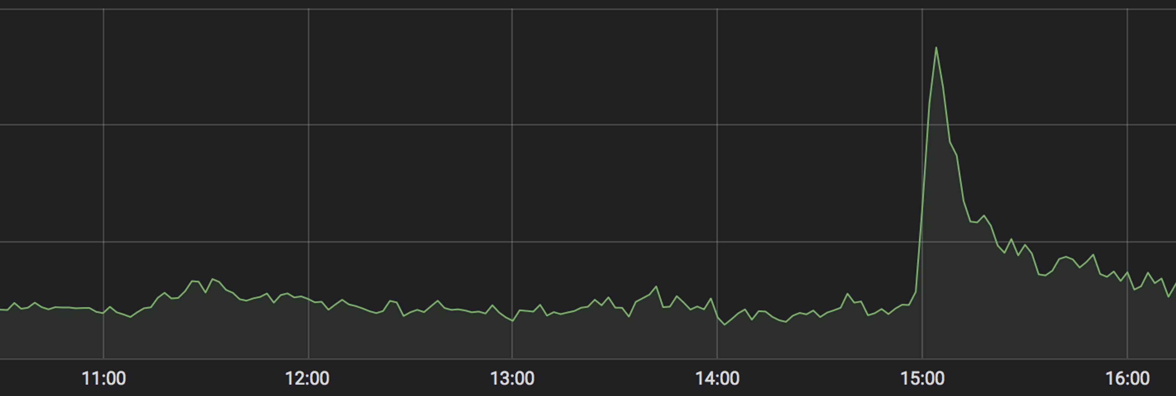 Load Spike