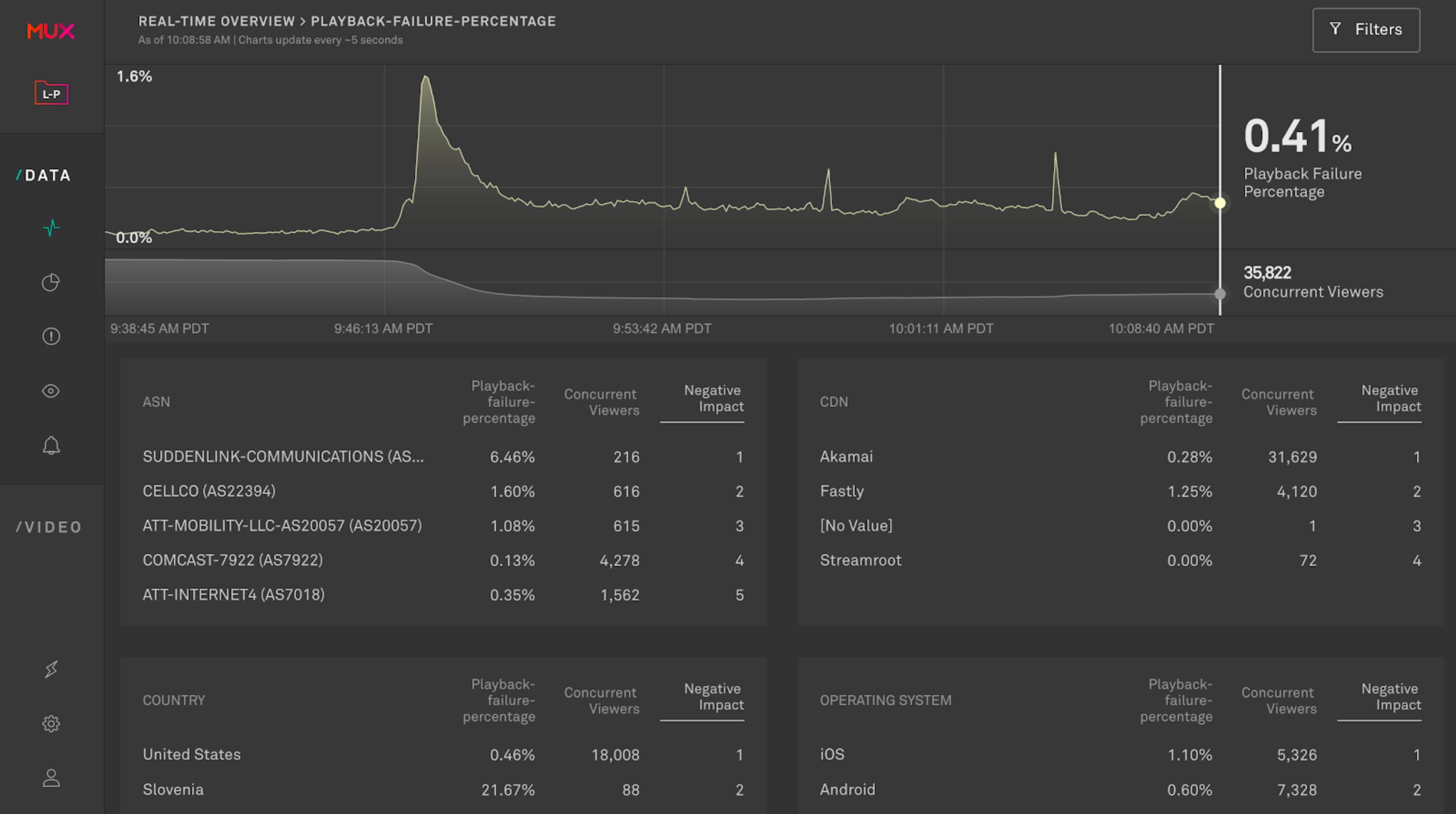 Mux Real-Time Data Dashboard