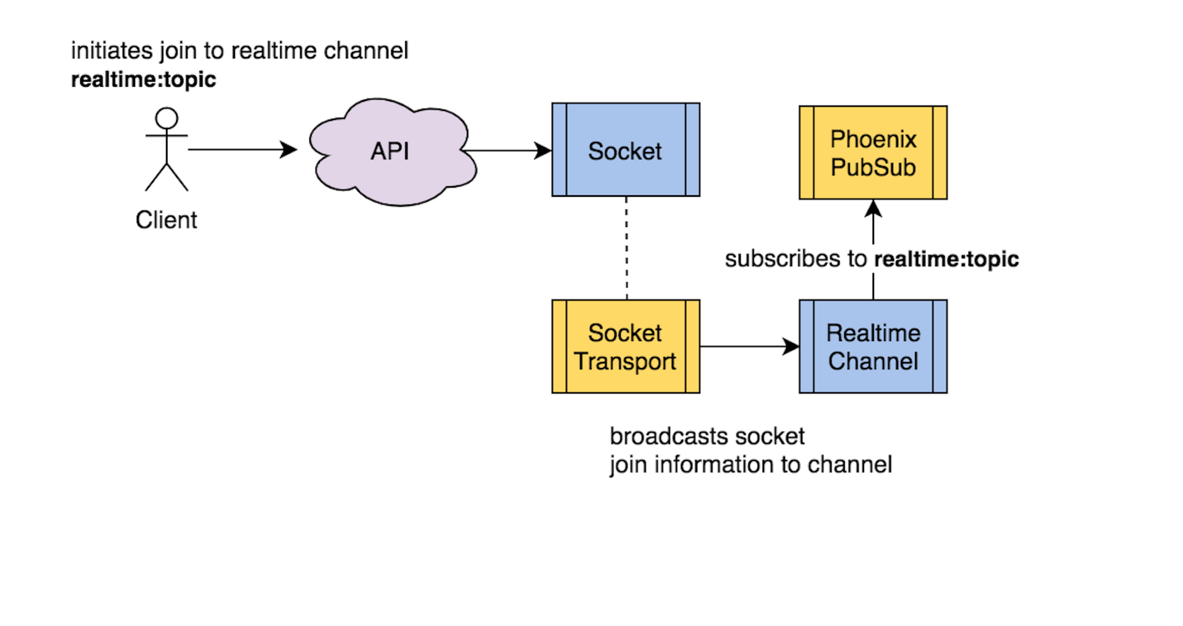 init with realtime topic