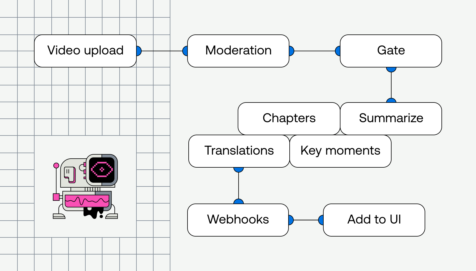 Mux Robots Directives workflow