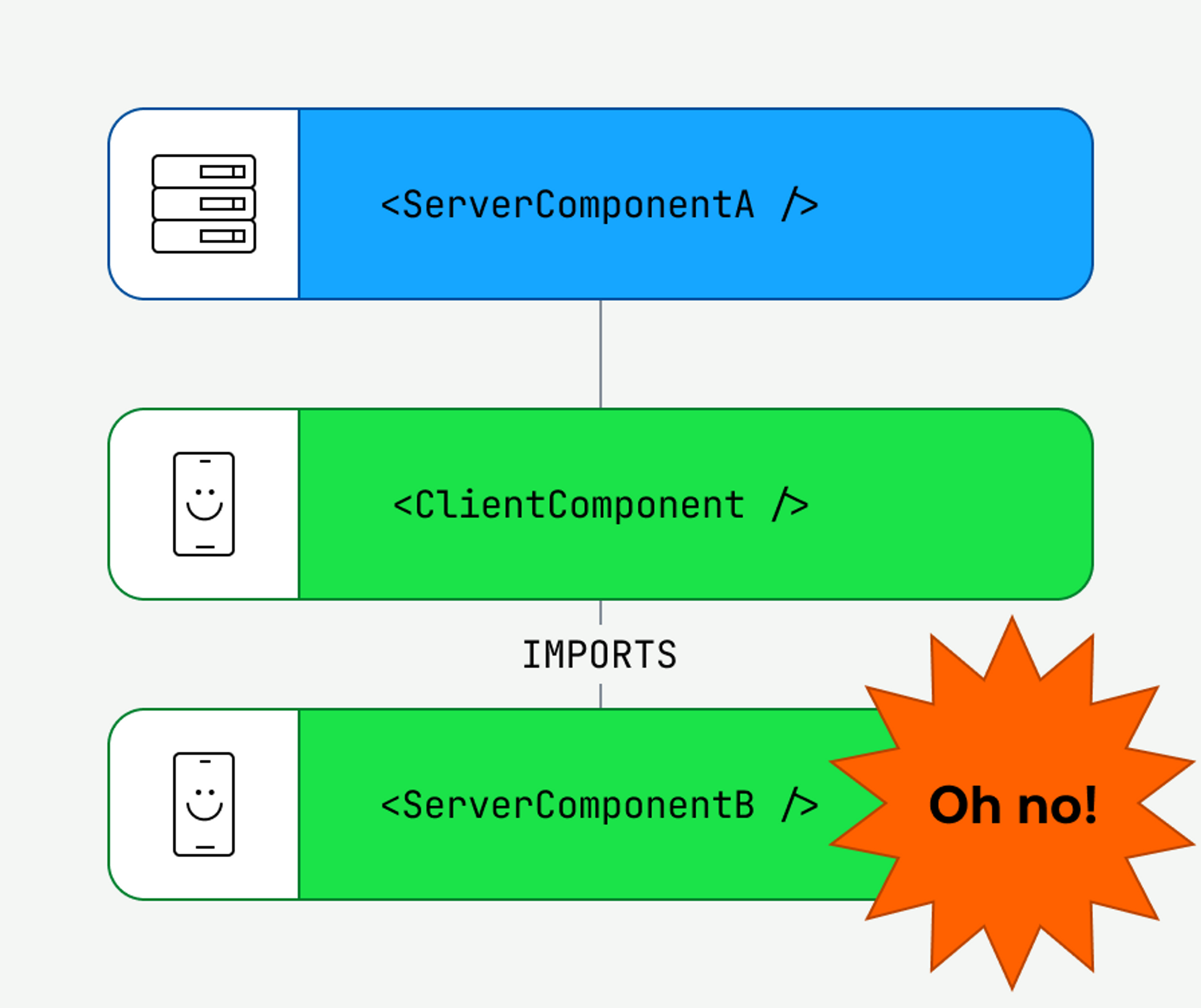 Everything you import from a Client Component will become a Client Component. You might not want this.