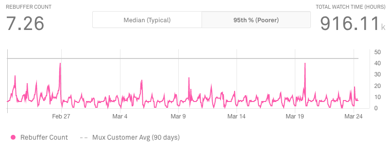 Rebuffering count Mux Metric