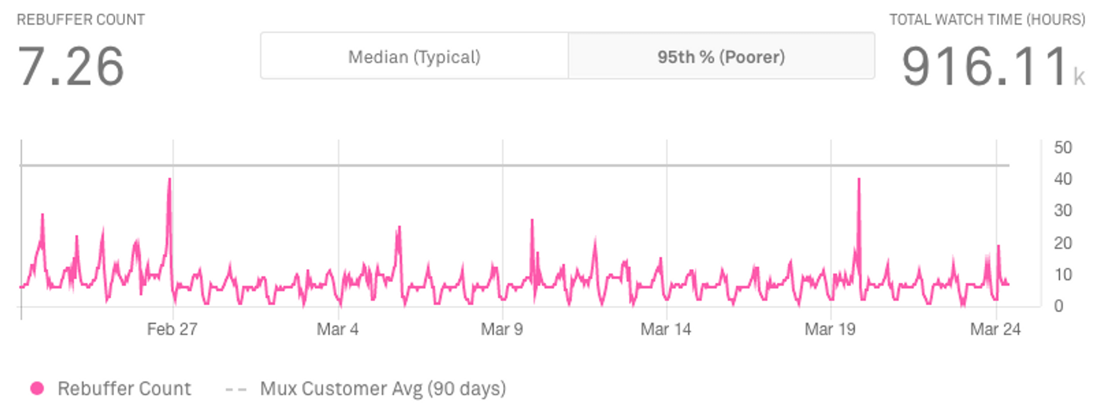 Rebuffering count Mux Metric