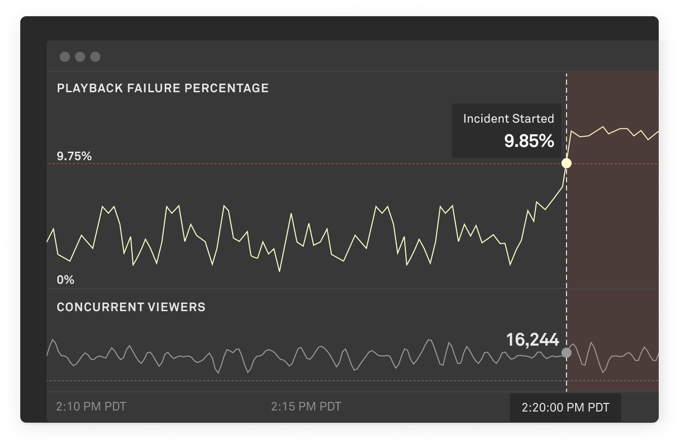 chart showing playback failure percentage and concurrent viewers