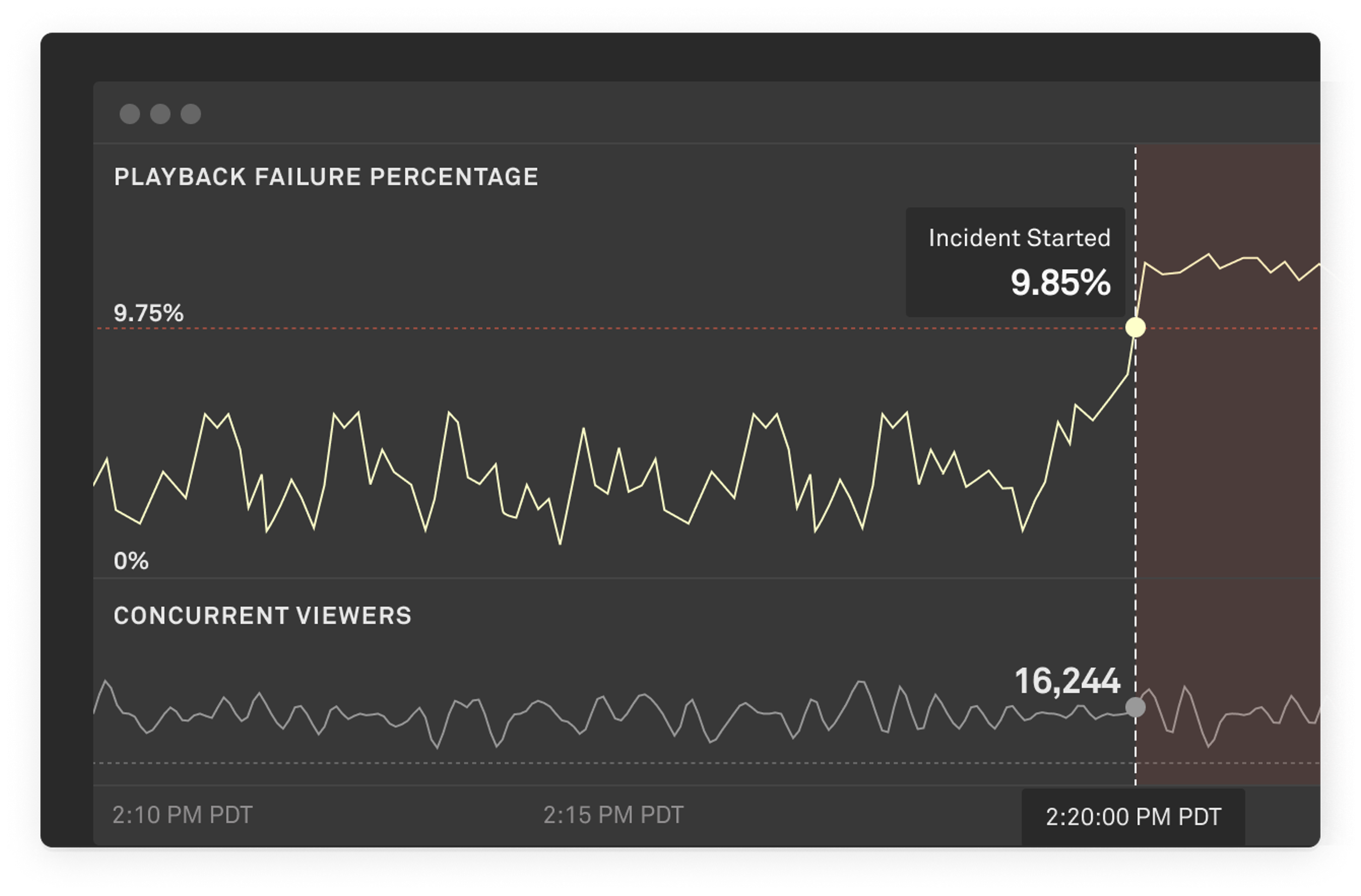chart showing playback failure percentage and concurrent viewers