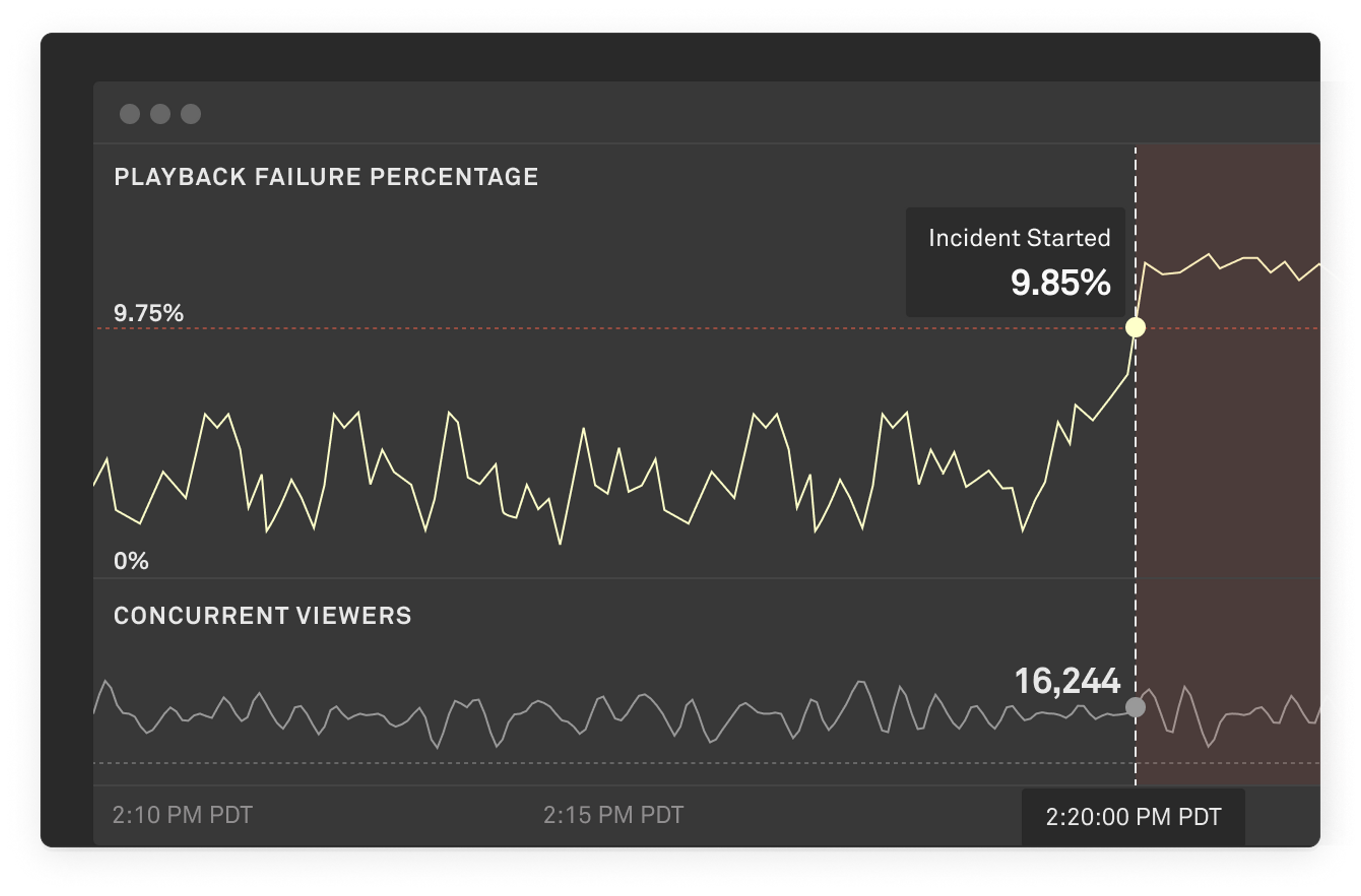 chart showing playback failure percentage and concurrent viewers