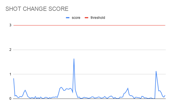 A line chart titled "Shot Change Score" with a blue score line and a red threshold line at 3. The blue line remains well below the threshold throughout, with the highest spike barely reaching 1.6, indicating no shot changes detected.