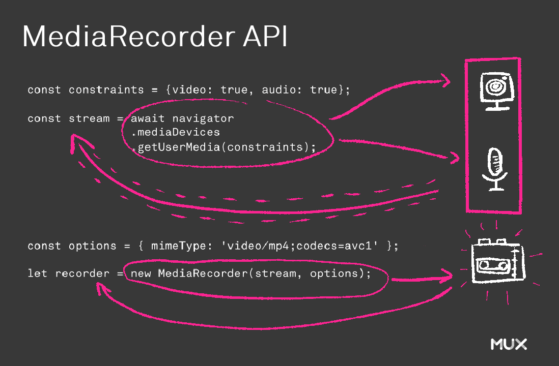 An animation illustrating a typical flow for a MediaRecorder API interaction.