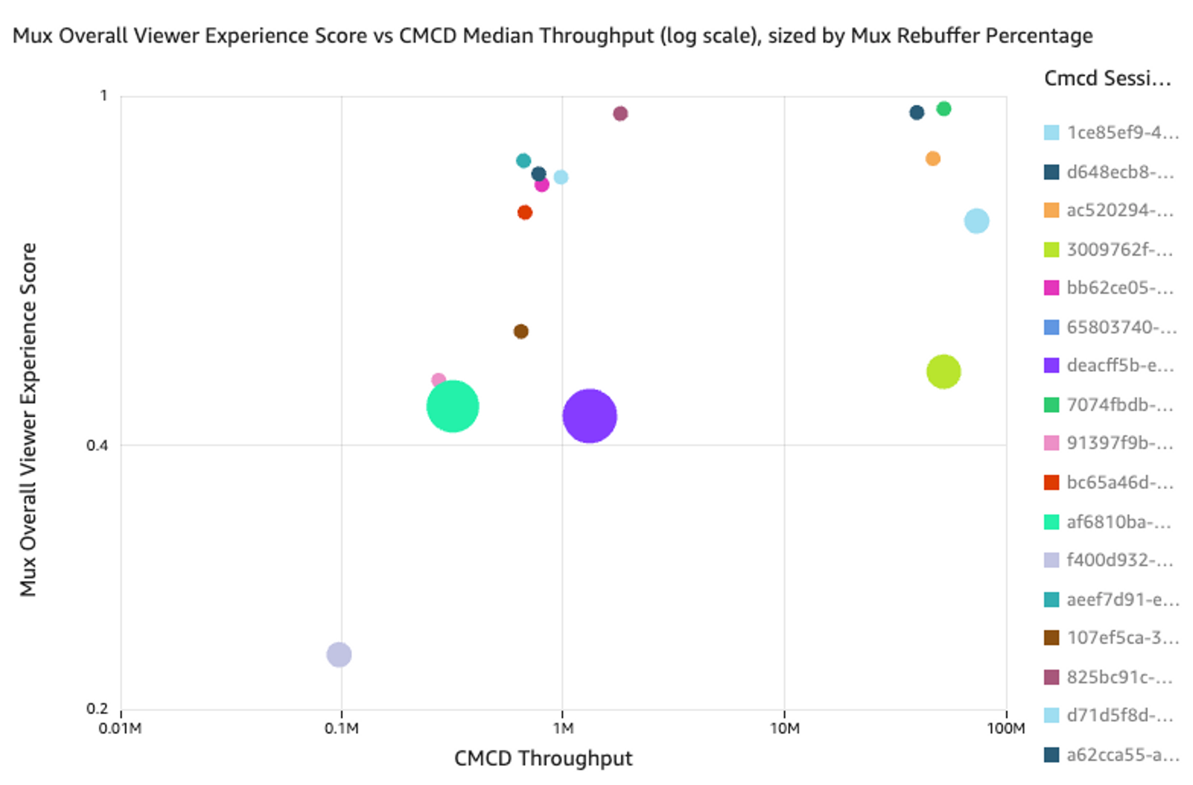 An image of Mux Overall Viewer Experience Score vs CMCD Median Throughput (log scale), sized by Mux Rebuffer Percentage