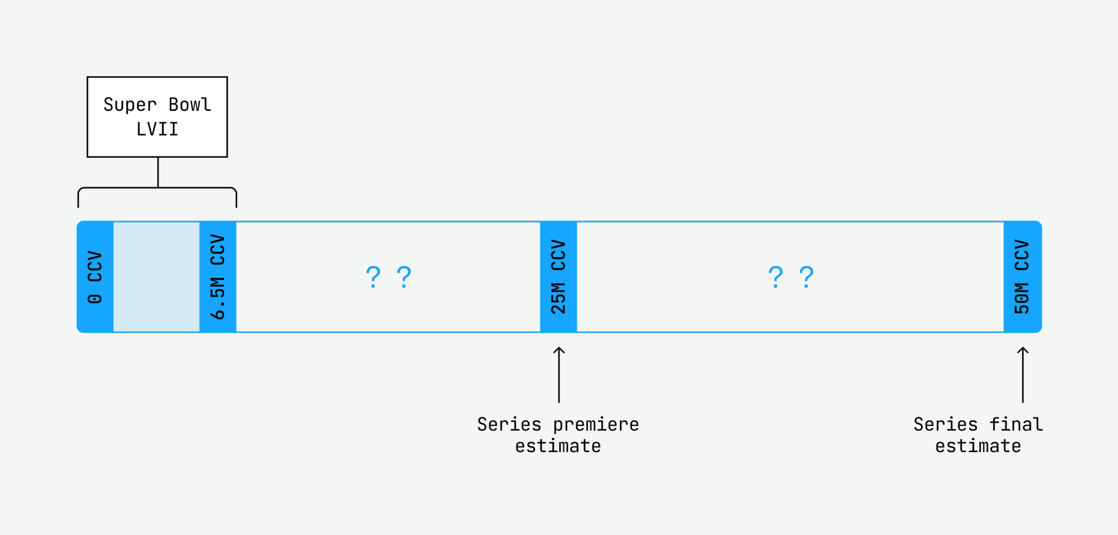 A depiction of the roadmap to 50 million CCV, with lots of unknowns along the way