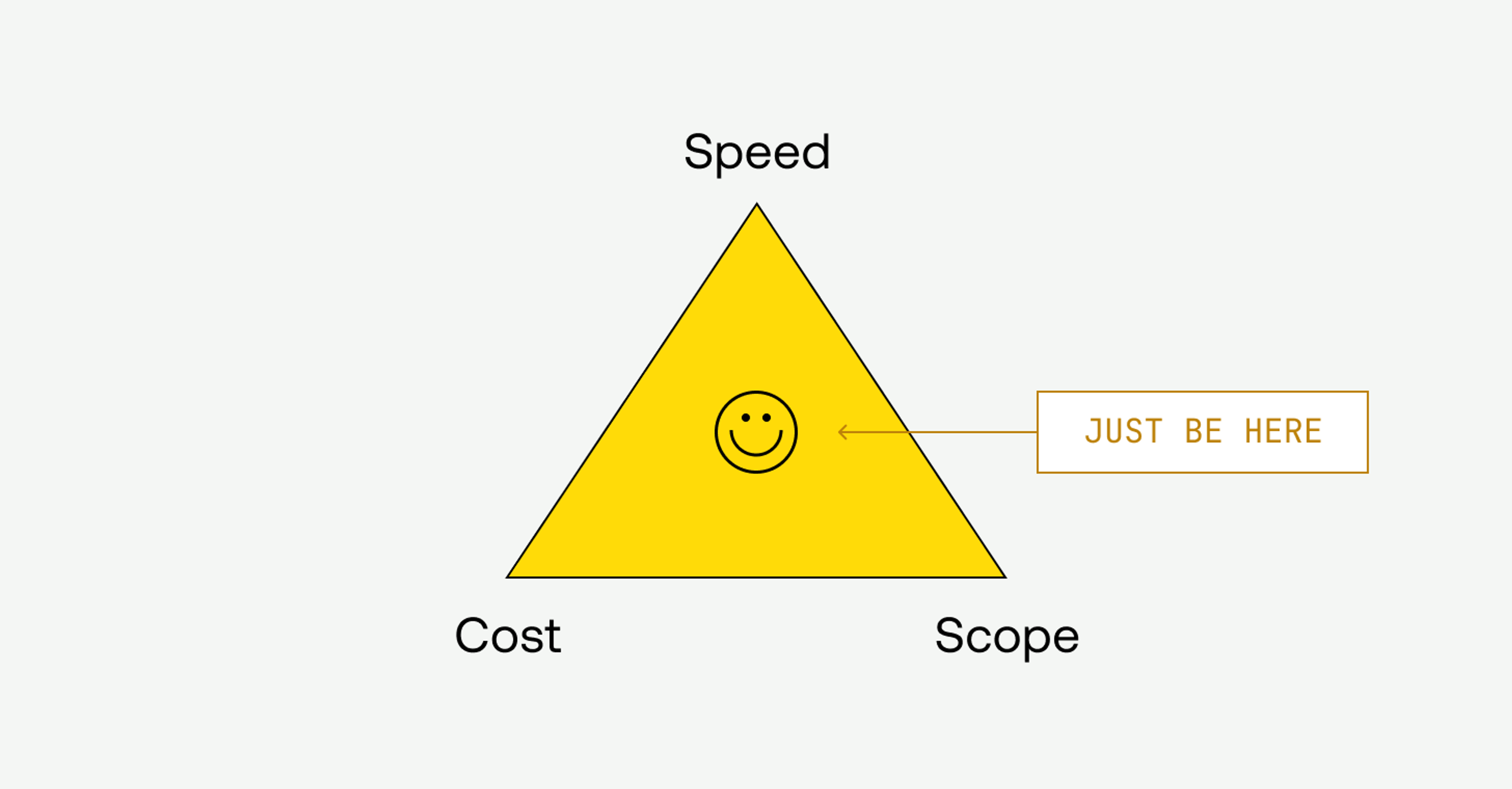 Yellow triangle with speed, cost, and scope in the corners. Yet this time there's a happy face in the middle and a sign saying "just be here"