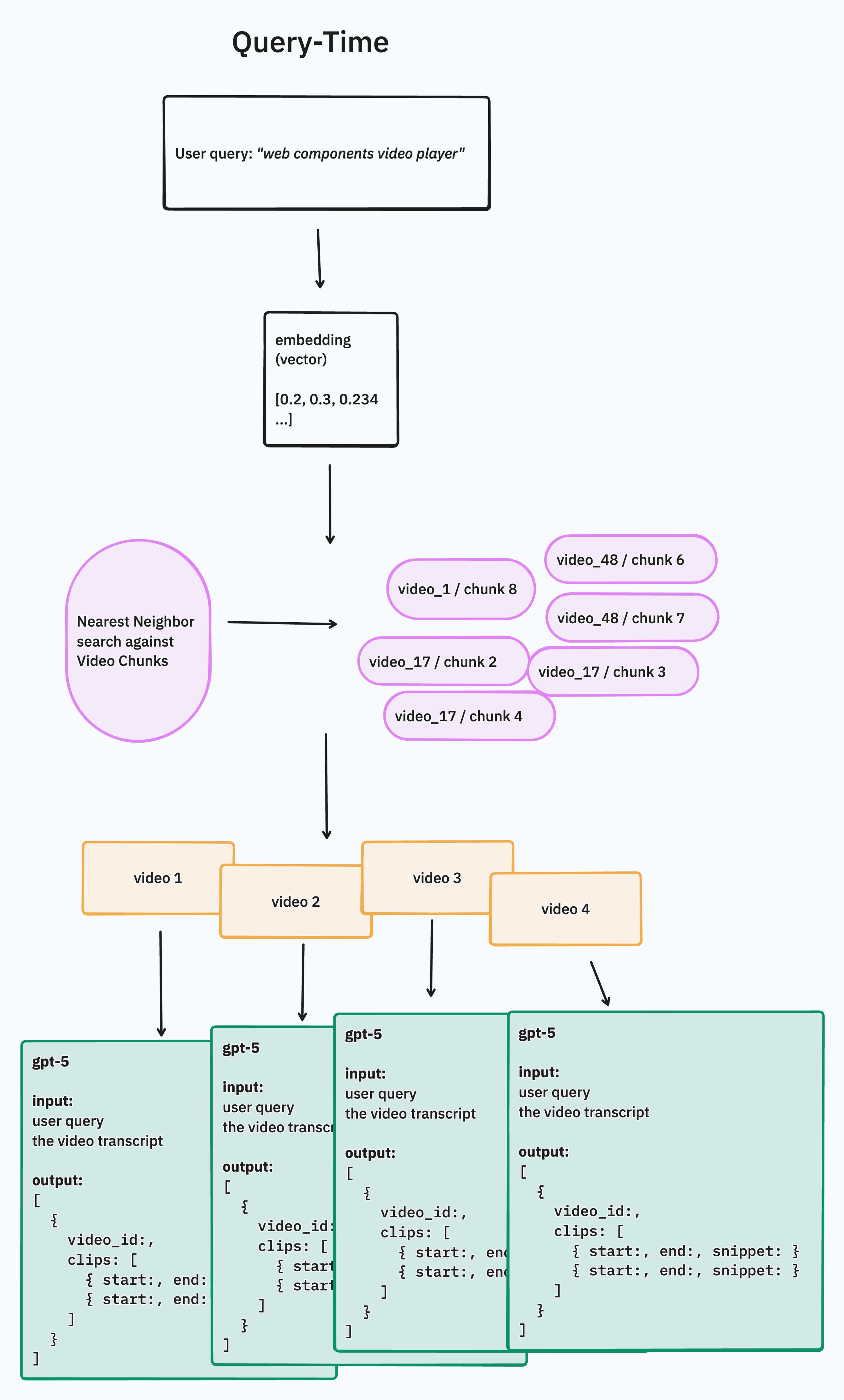 Querying for semantic video search functionality