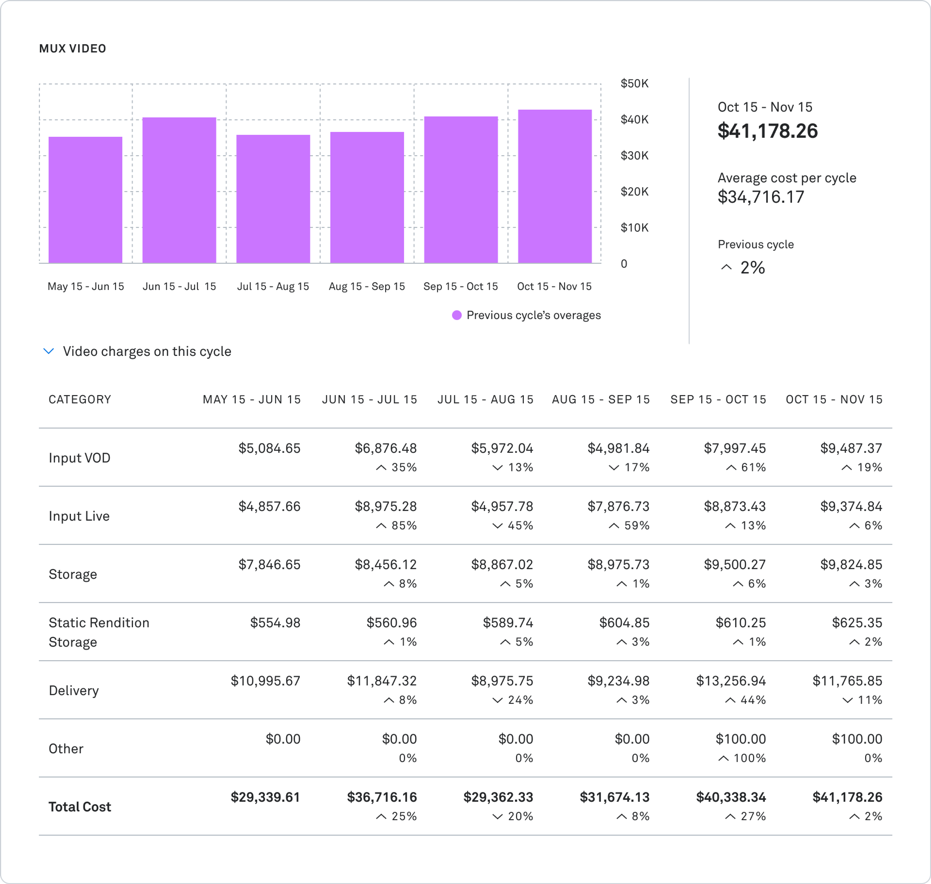 Mux Video chart and table showing costs across multiple categories of features