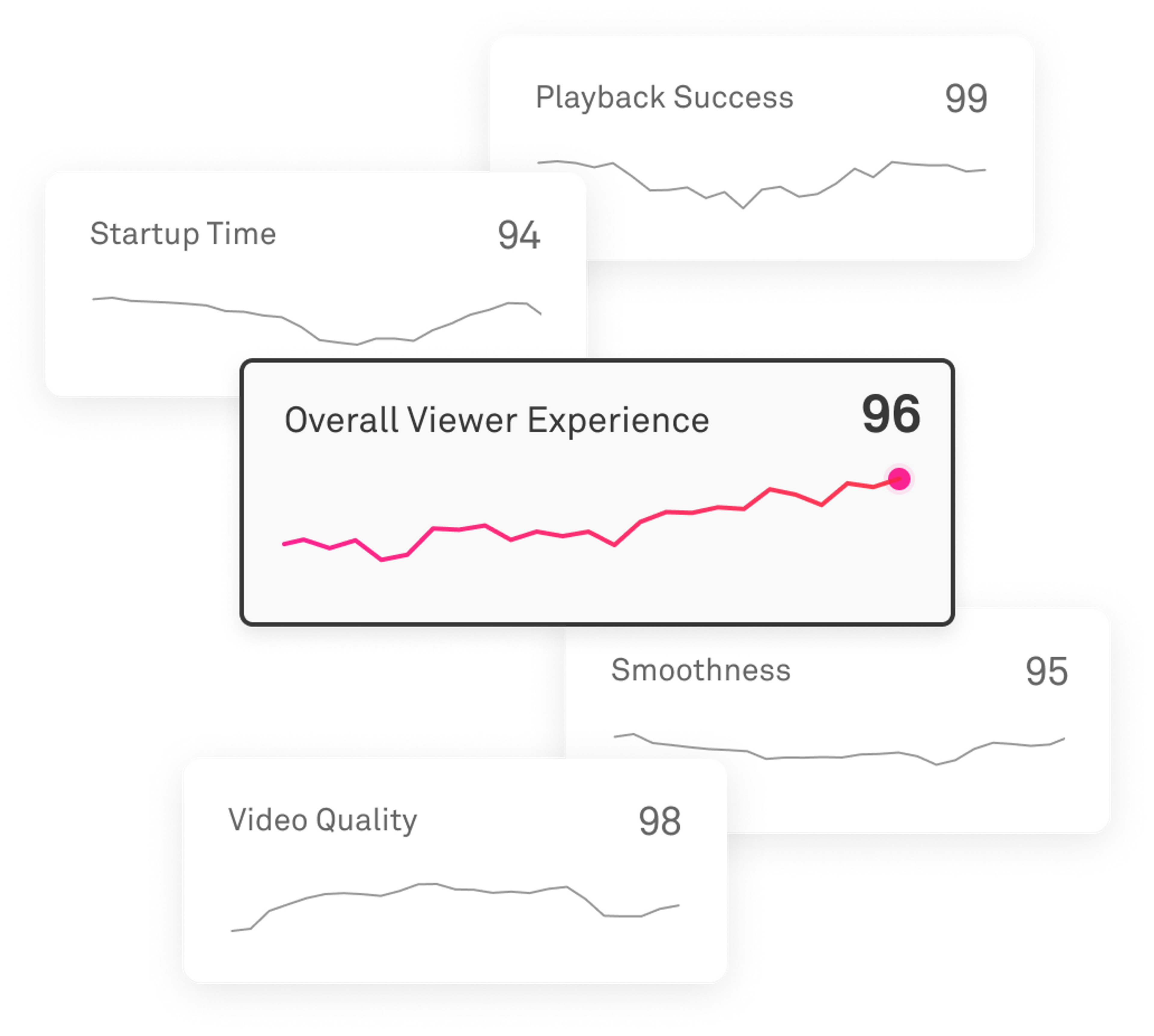 code with video views and chart trending up
