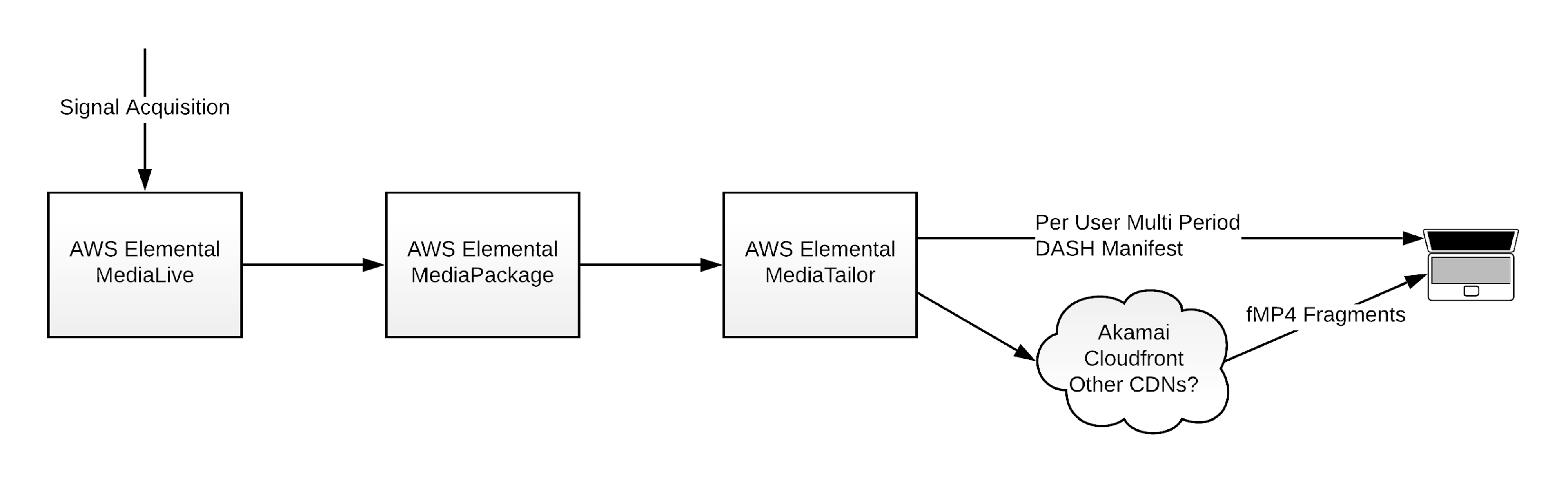 A block diagramming outlining a hypothetical architecture for Amazon Prime Video