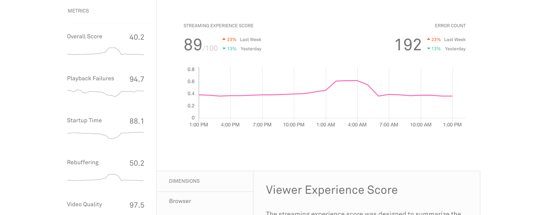 The four elements of video performance