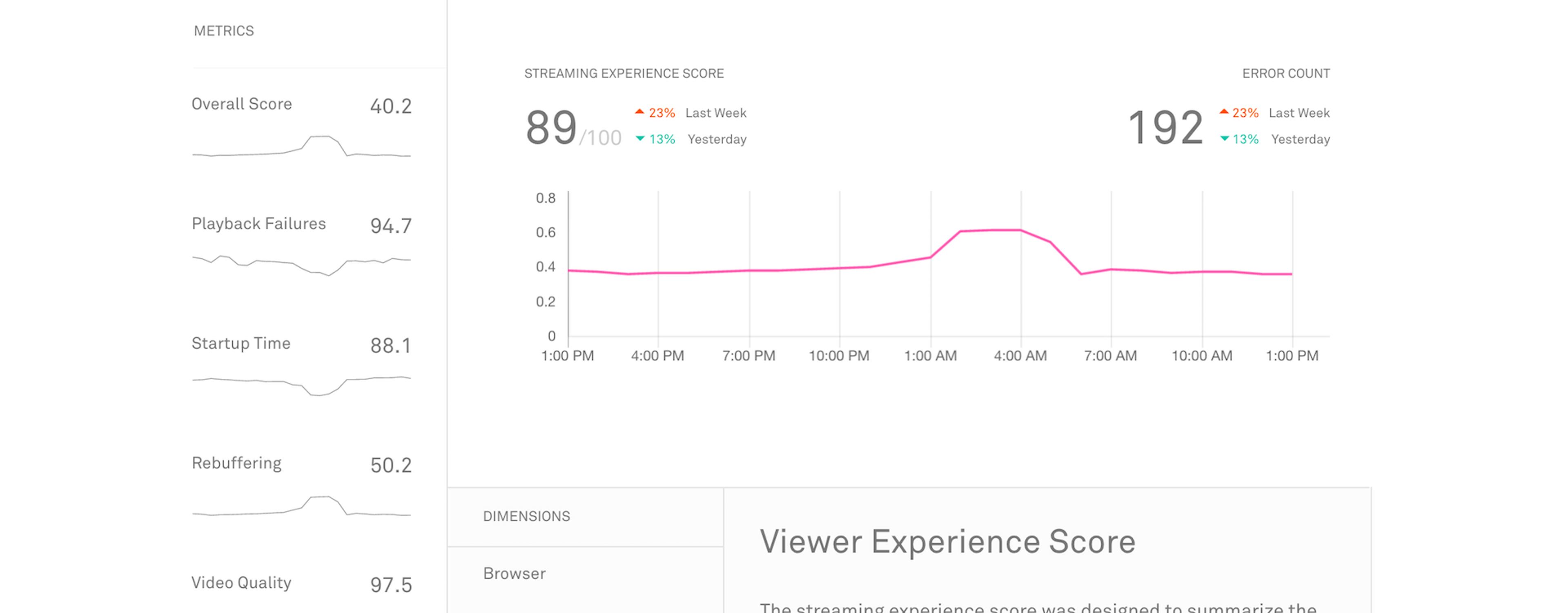 The four elements of video performance