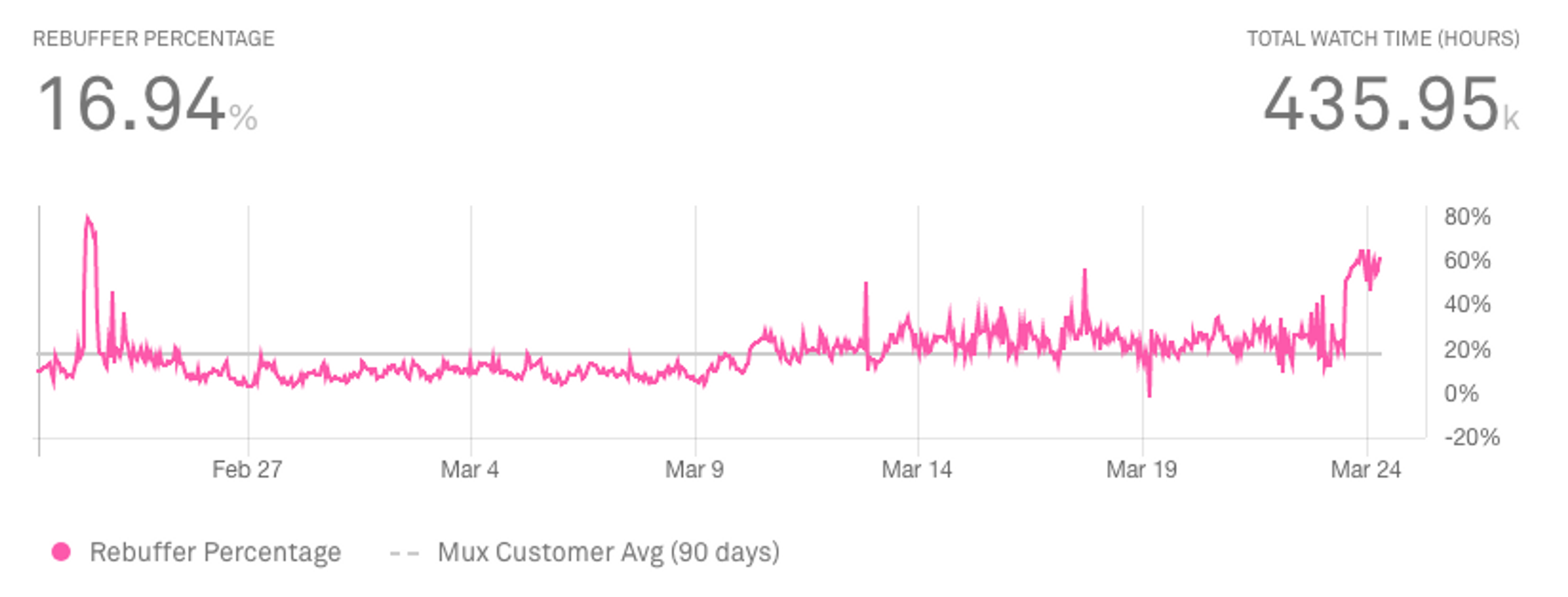 Rubuffering percentage metric Mux month view