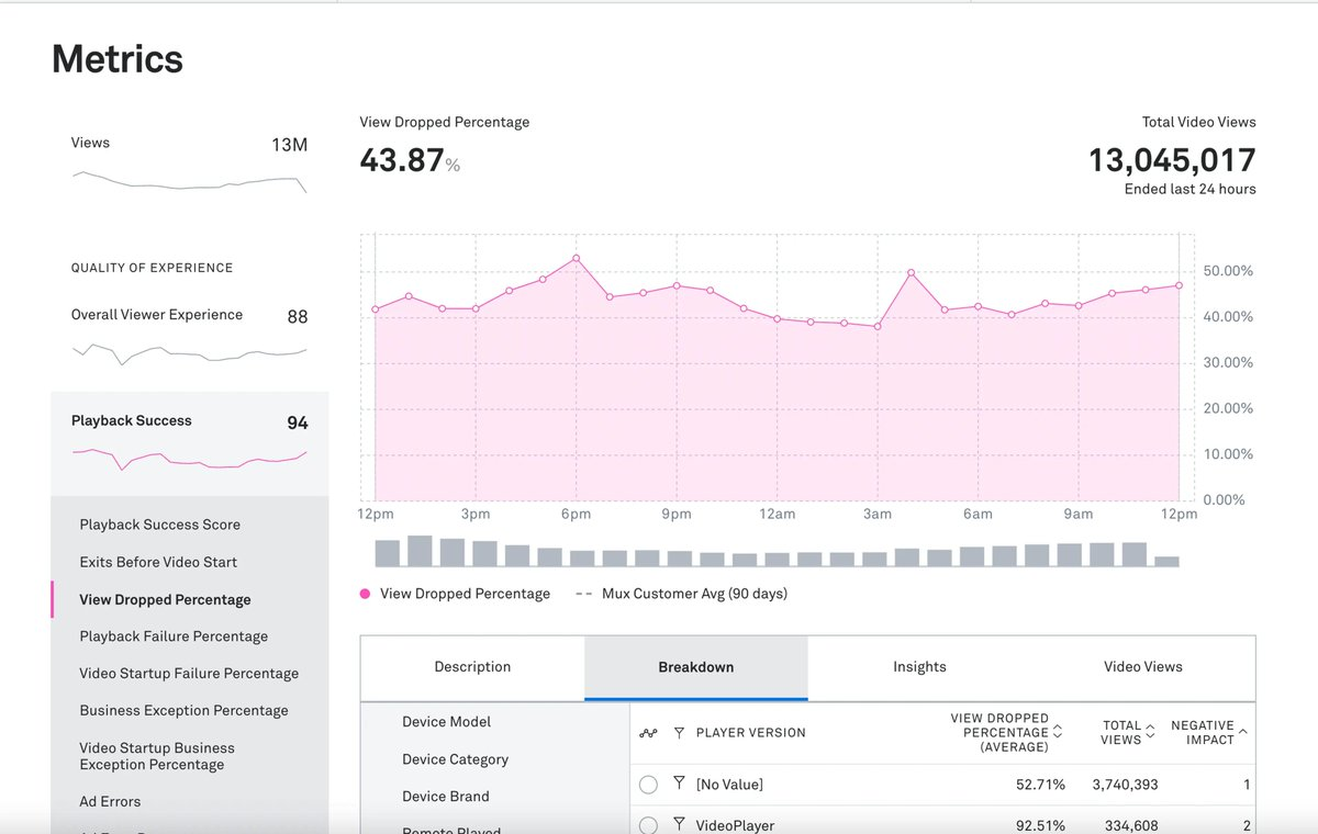 A screenshot of the Mux Data dashboard showing the new Mux Data dropped views metric