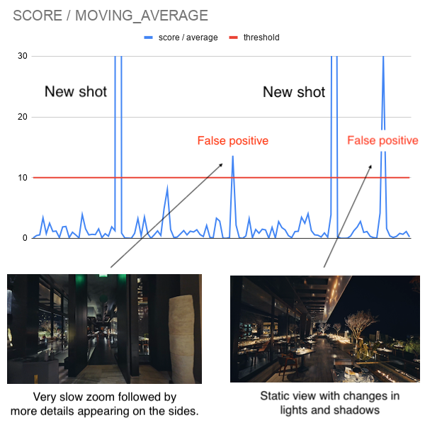 A line chart titled "Score / Moving Average" with a blue score/average line and a red threshold line at 10. Two tall spikes are labeled "New shot" and two smaller threshold-crossing spikes are labeled "False positive" in red with arrows. Below the chart, two video stills are shown: a dark restaurant interior captioned "Very slow zoom followed by more details appearing on the sides," and a dimly lit dining space captioned "Static view with changes in lights and shadows."