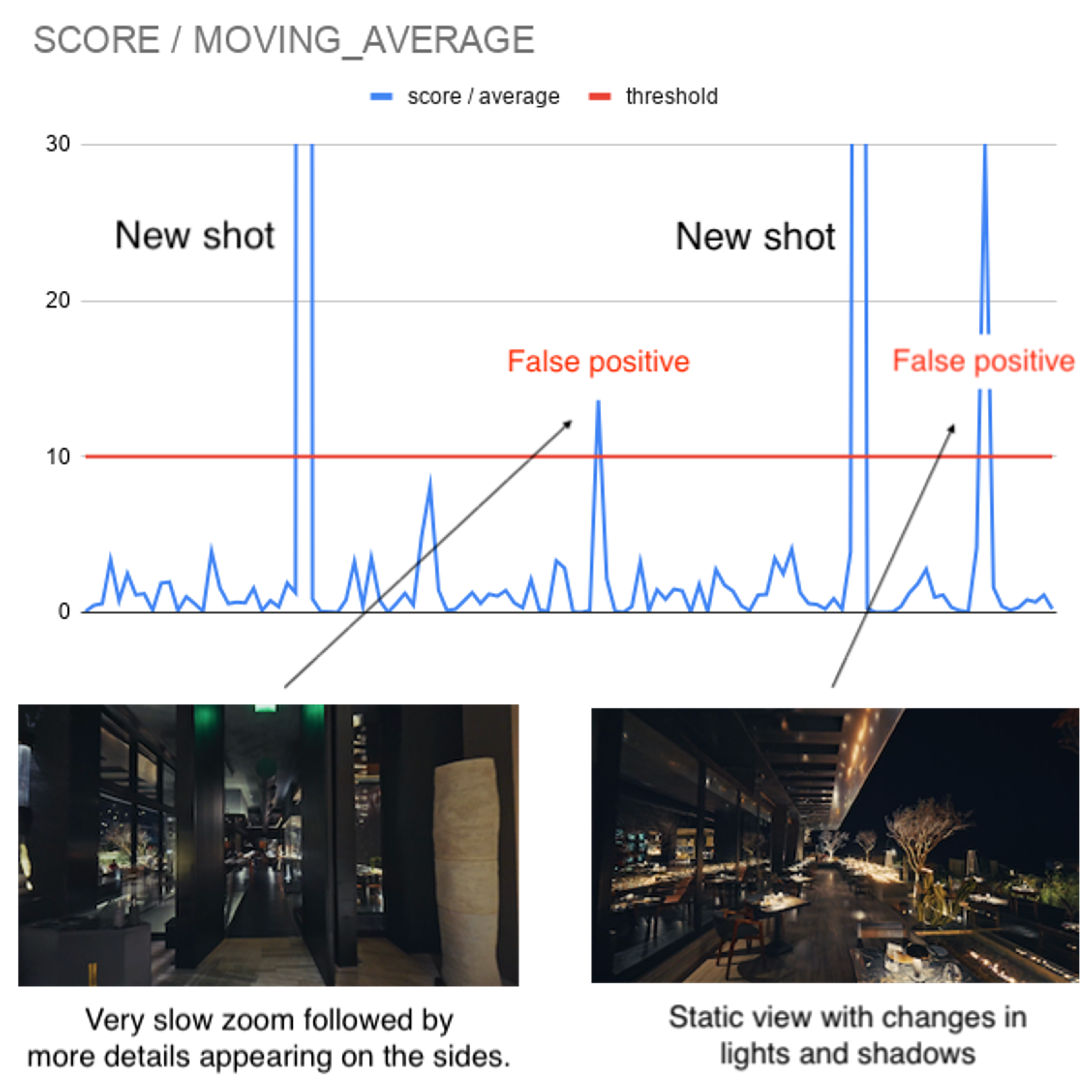 A line chart titled "Score / Moving Average" with a blue score/average line and a red threshold line at 10. Two tall spikes are labeled "New shot" and two smaller threshold-crossing spikes are labeled "False positive" in red with arrows. Below the chart, two video stills are shown: a dark restaurant interior captioned "Very slow zoom followed by more details appearing on the sides," and a dimly lit dining space captioned "Static view with changes in lights and shadows."
