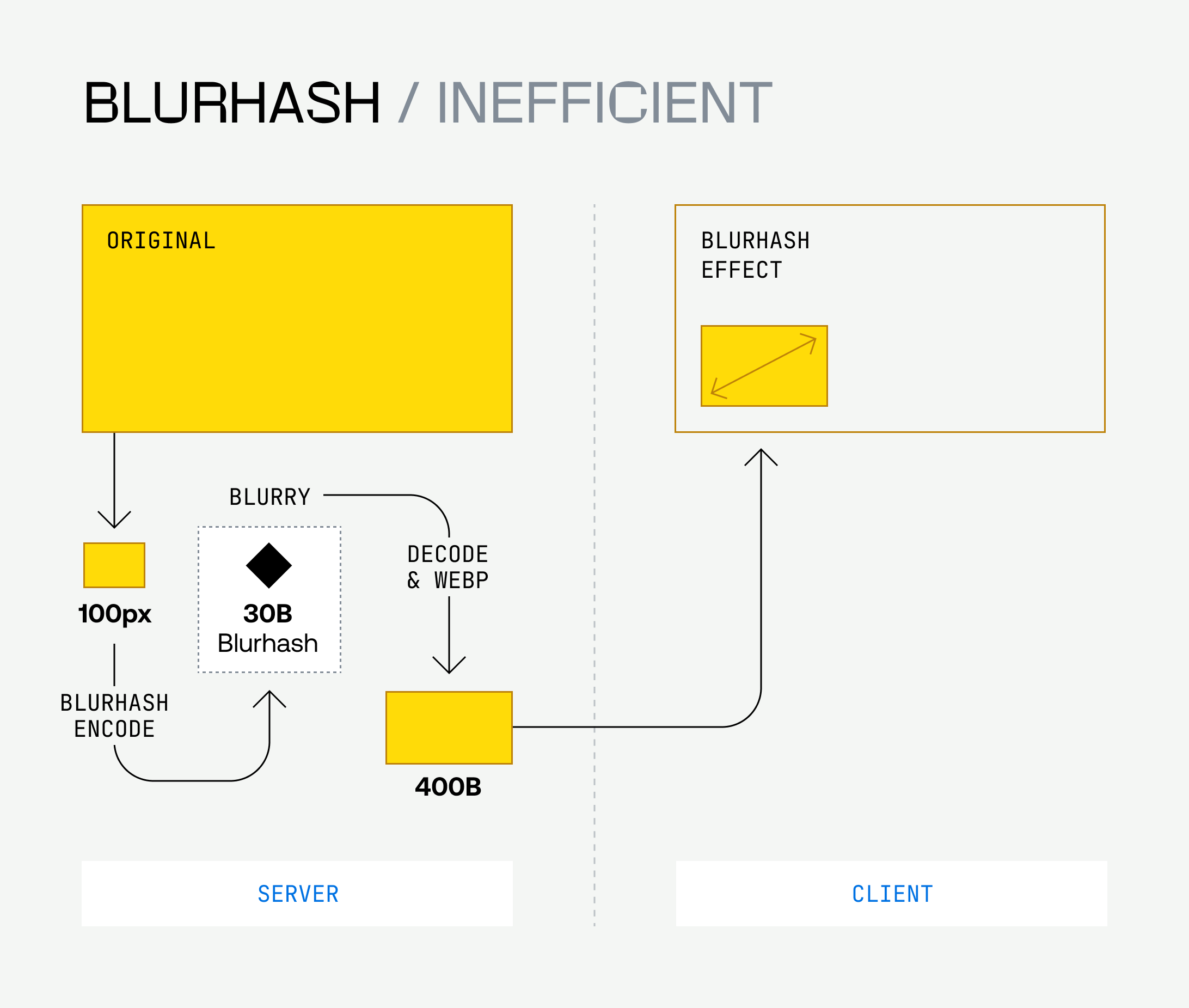 A diagram showing how the blurhash process works