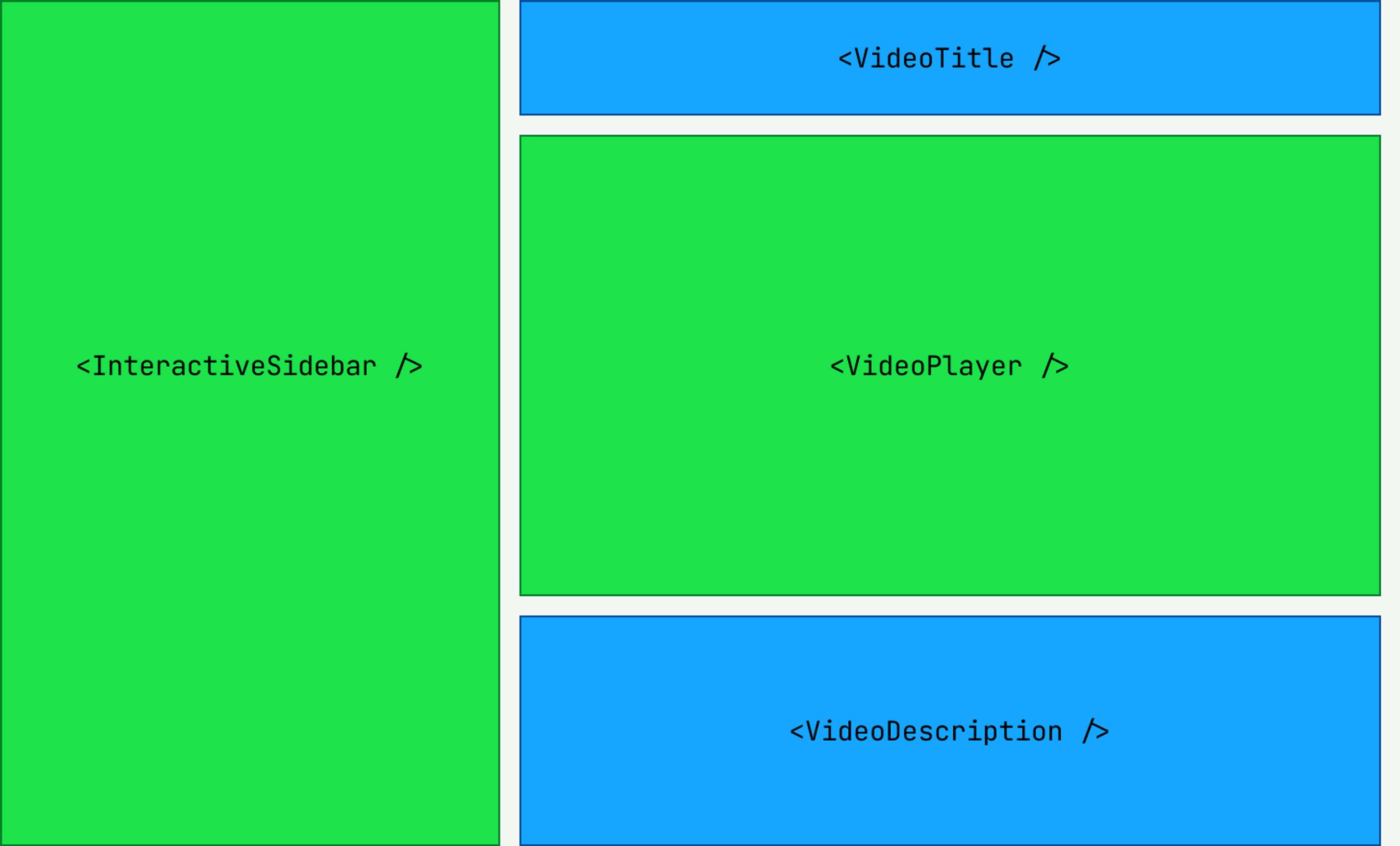 Four boxes representing four React components. Two of them are green (representing client components): InteractiveSidebar and VideoPlayer. Two are blue (representing Server Components): VideoTitle and VideoDescription