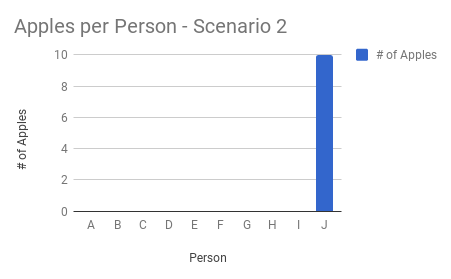 Scenario 2 Distribution