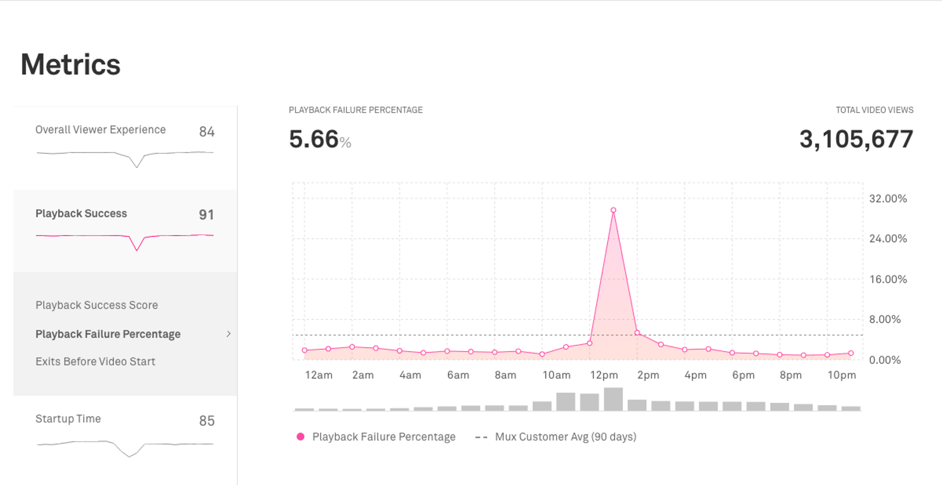The Data Dashboard Metrics page showing Playback Failure Percentage over time