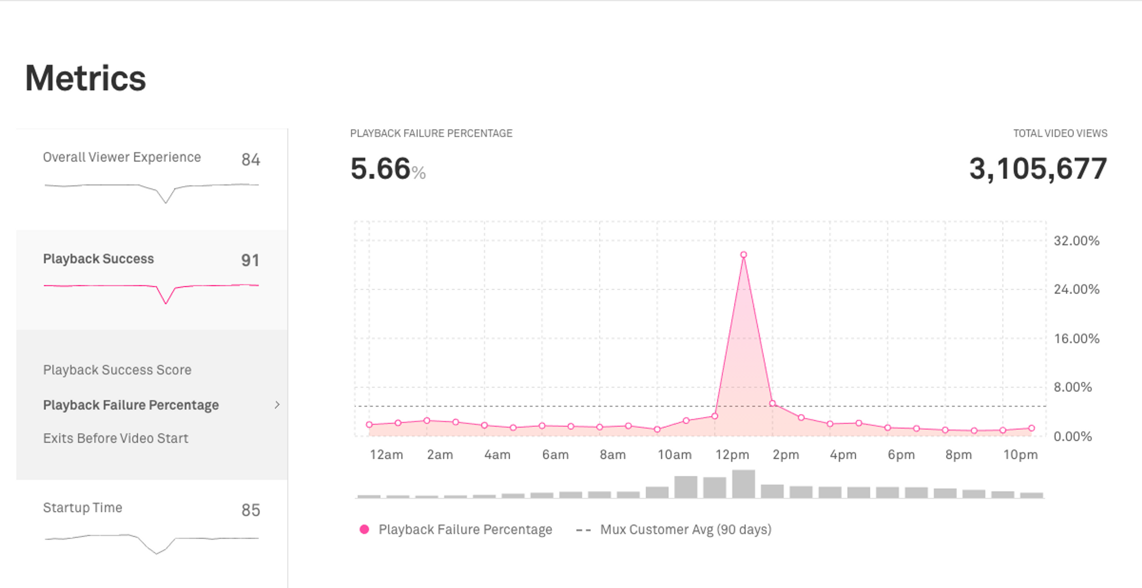 The Data Dashboard Metrics page showing Playback Failure Percentage over time