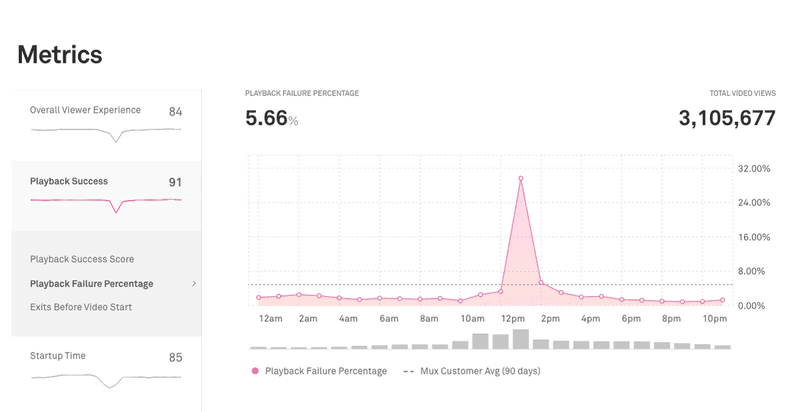 The Data Dashboard Metrics page showing Playback Failure Percentage over time