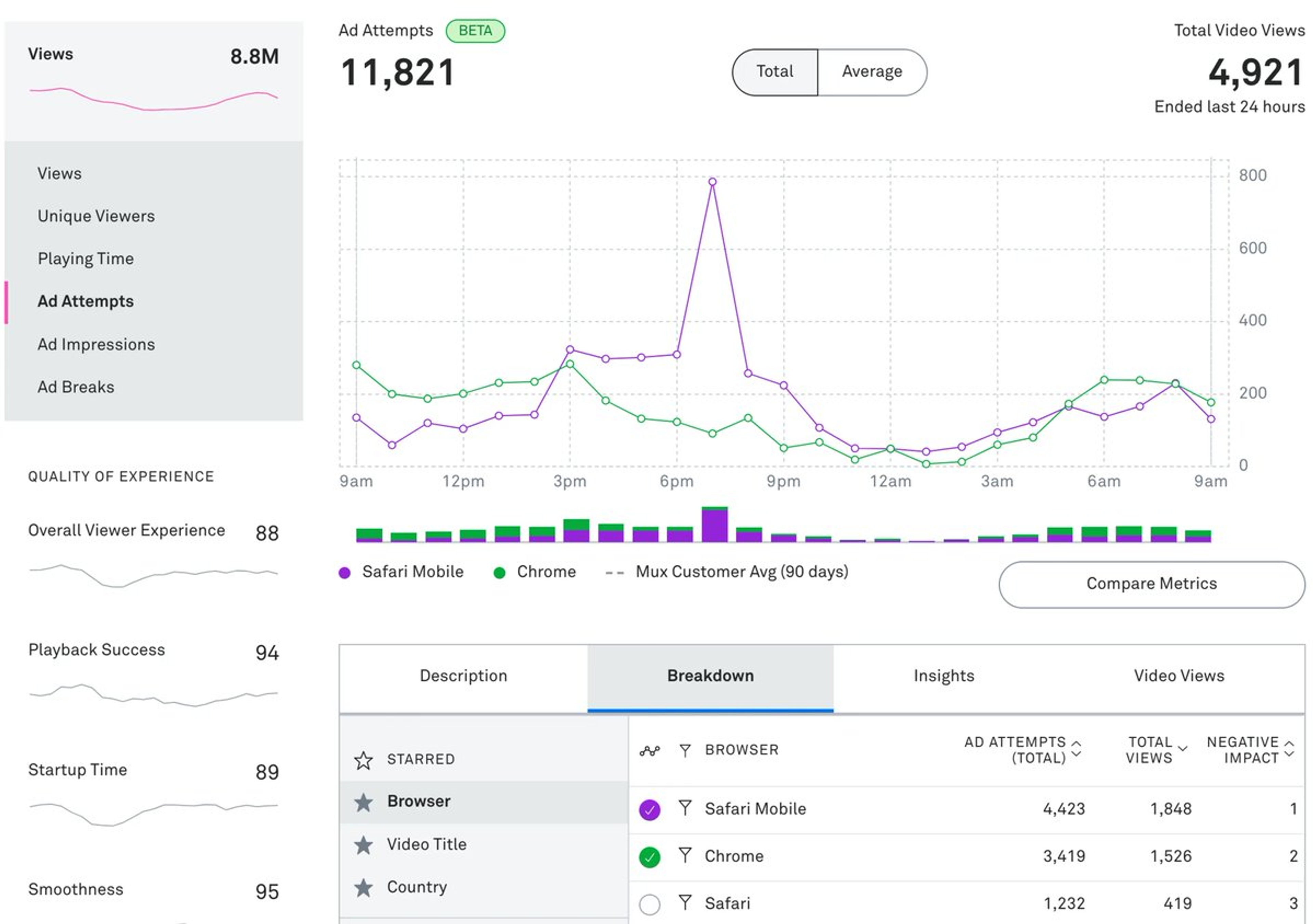 A screenshot of the Mux Data dashboard displaying various metrics related to video content performance. The top left shows the total views at 8.8 million. The top middle graph labeled "Ad Attempts" shows a line chart with two lines representing 'Safari Mobile' and 'Chrome' with a peak in ad attempts around 6 pm, compared to a dashed line indicating the 'Mux Customer Avg (90 days)'. The top right indicates 'Total Video Views' in the last 24 hours as 4,921. Below, a 'Quality of Experience' section lists an 'Overall Viewer Experience' score of 88, a 'Playback Success' score of 94, 'Startup Time' of 89, and 'Smoothness' of 95. Further down is a 'Breakdown' section with lists of browsers and a table titled 'Insights' that ranks browsers by 'Ad Attempts' and 'Total Views', also noting a 'Negative Impact' score. Safari Mobile has the highest number of ad attempts and views with the lowest negative impact, followed by Chrome and Safari with fewer views and higher negative impact 