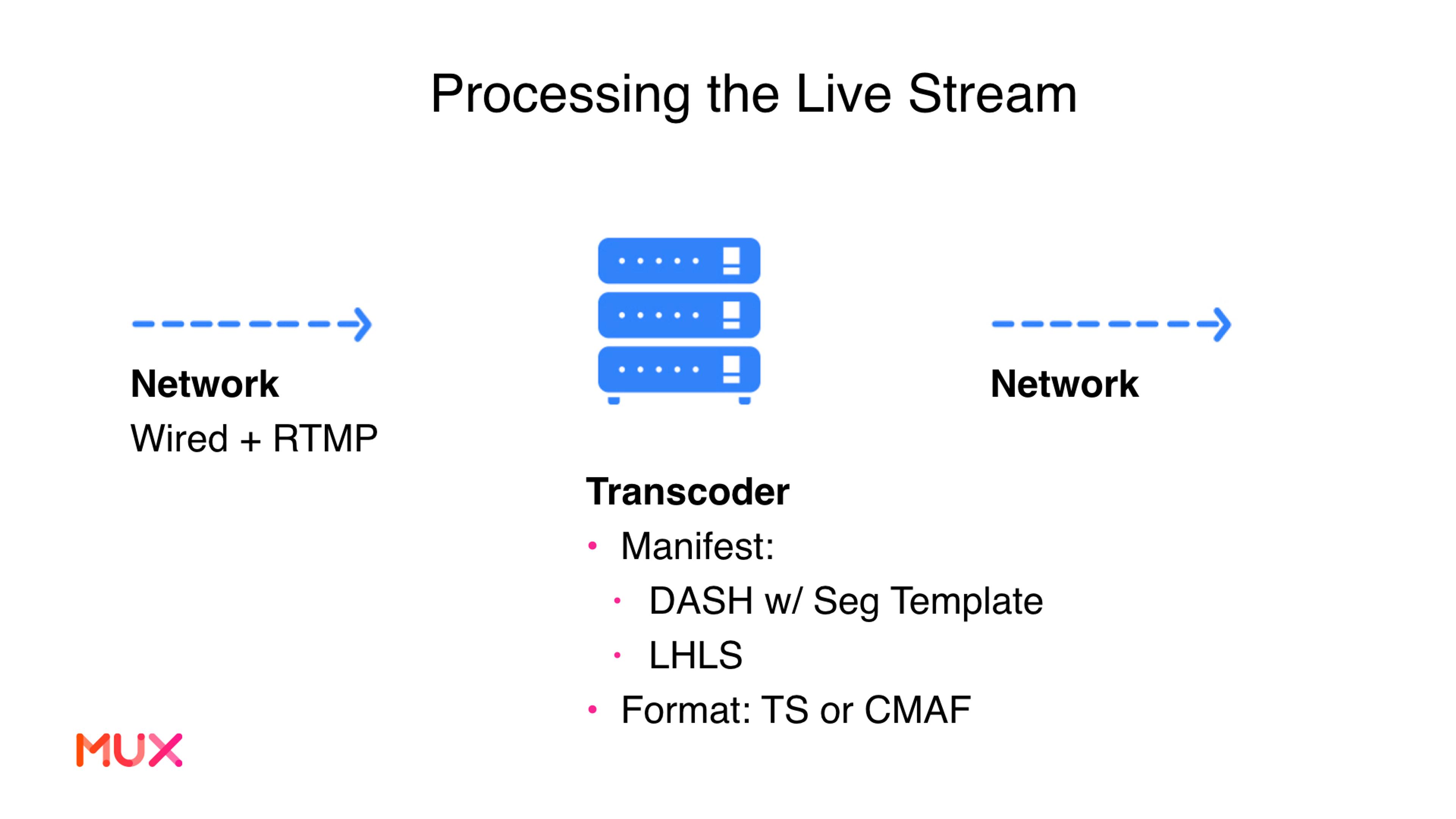 Processing the Live Stream