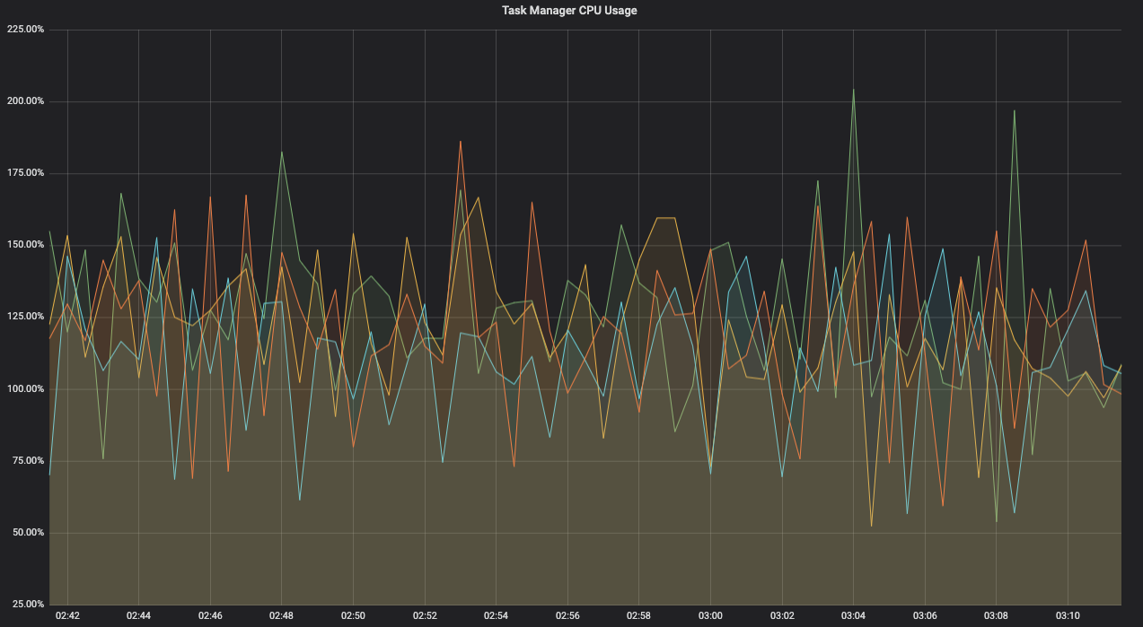 Chart showing flat, even CPU usage across Flink Task Managers