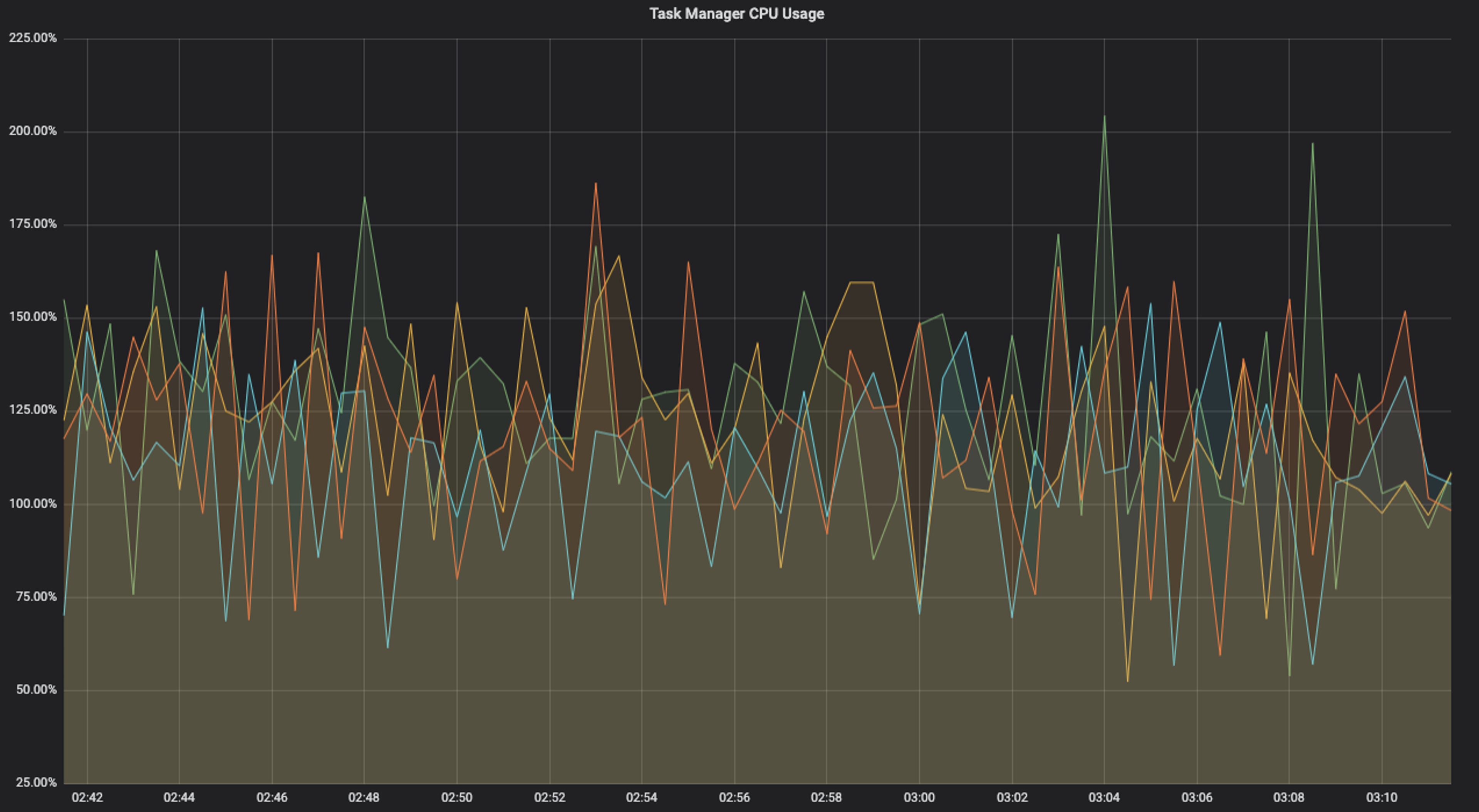 Chart showing flat, even CPU usage across Flink Task Managers