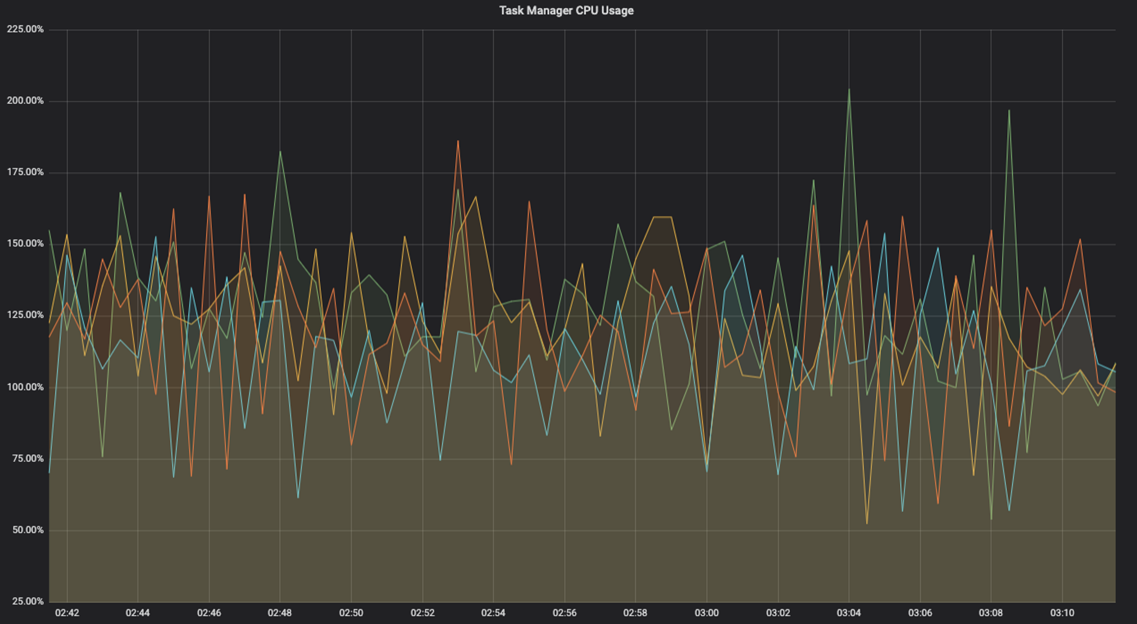 Chart showing flat, even CPU usage across Flink Task Managers