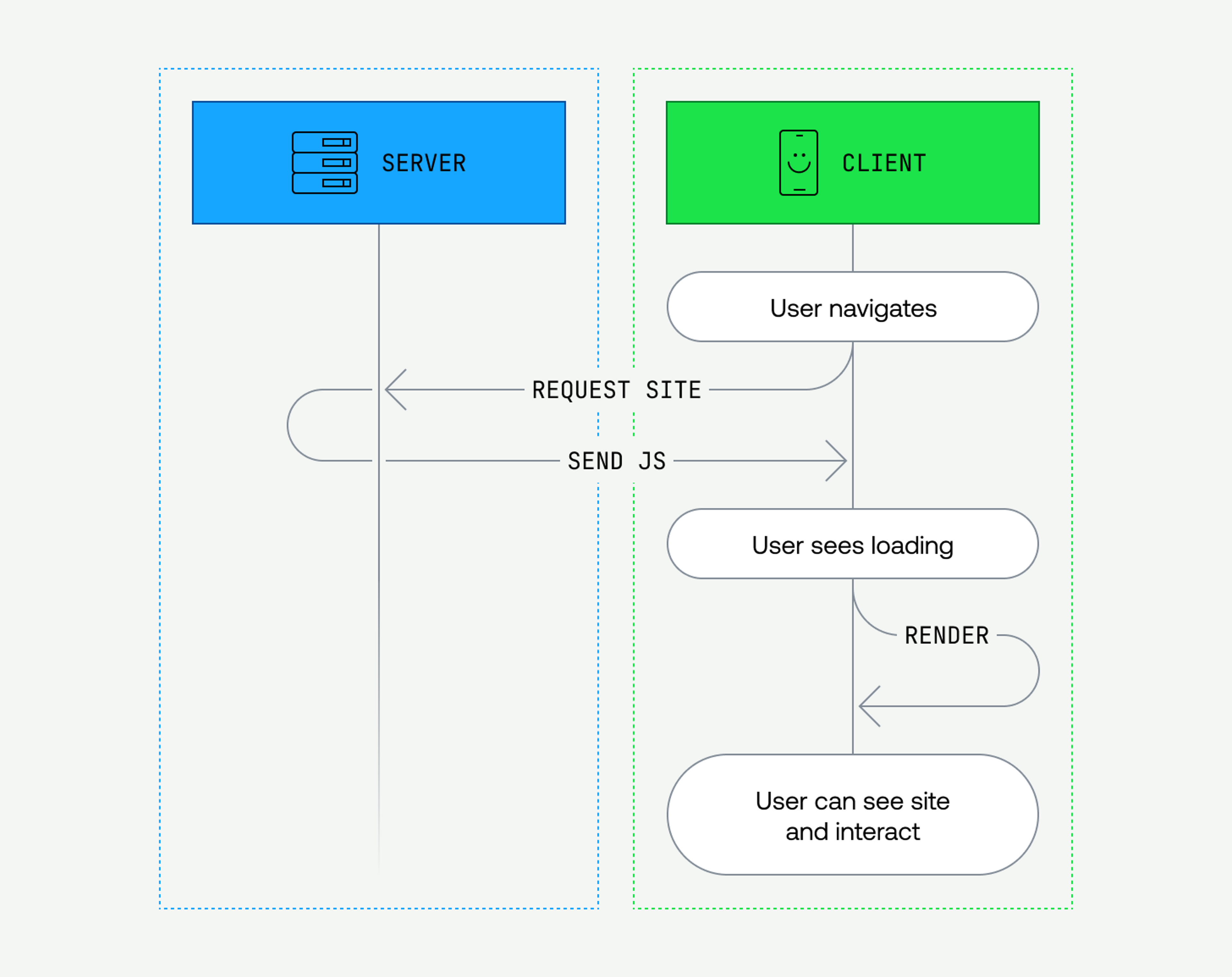 In client-side rendering, clients are sent the JavaScript needed to render the website.